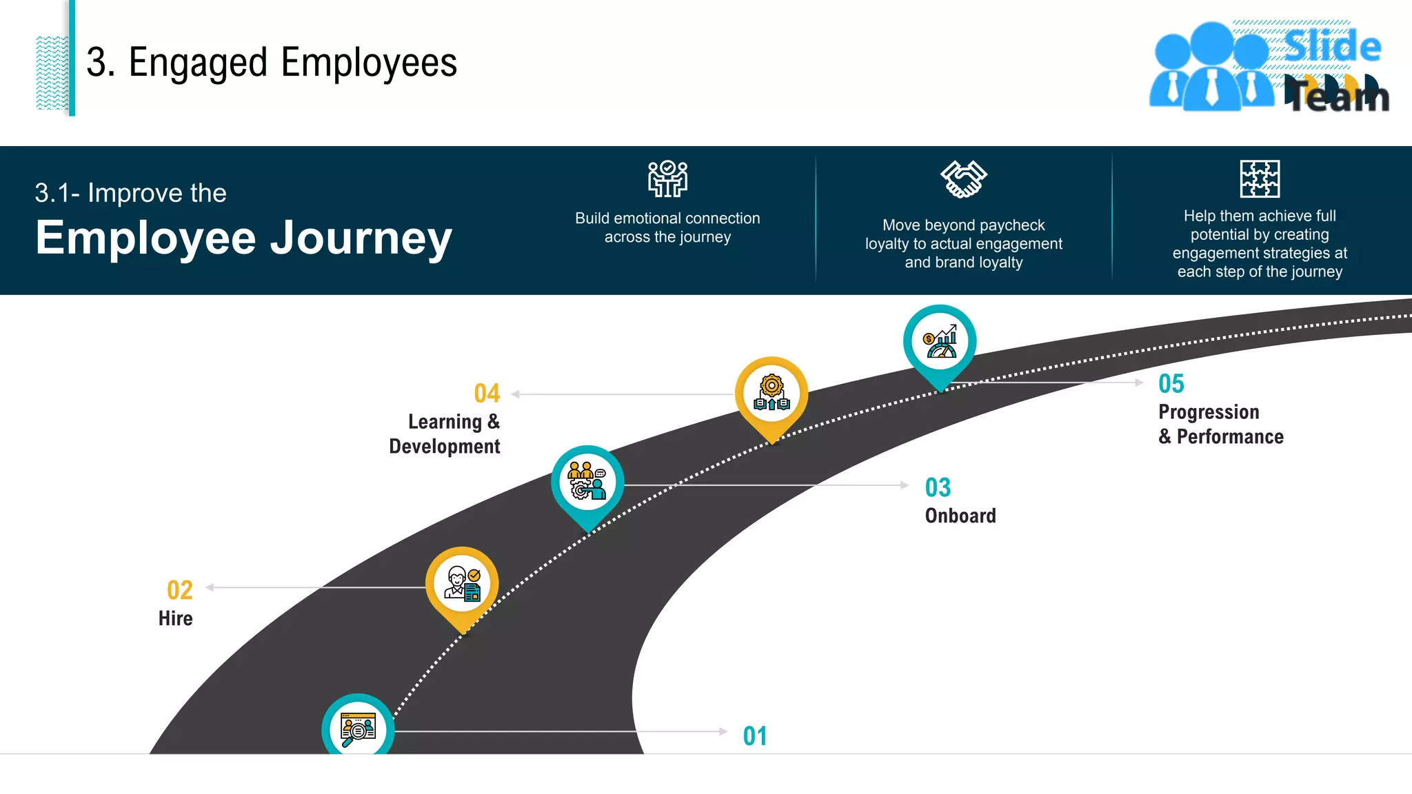 3. Engaged Employees
3.1- Improve the
Employee Journey Move beyond paycheck
loyalty to actual engagement
and brand loyalty
Help them achieve full
potential by creating
engagement strategies at
each step of the journey
Build emotional connection
across the journey
01
Recruit
02
Hire
04
Learning &
Development
05
Progression
& Performance
03
Onboard
17
 