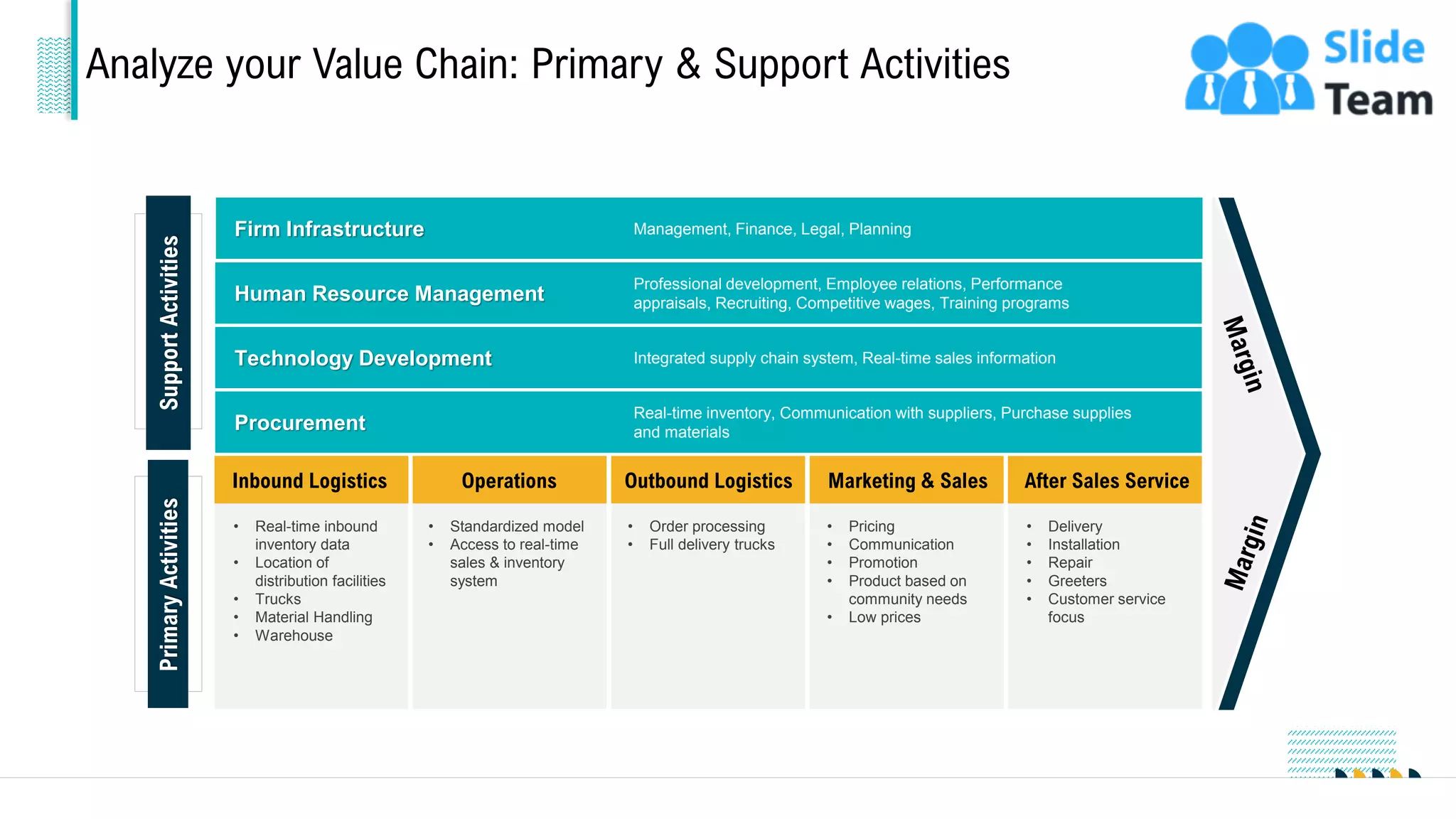 Analyze your Value Chain: Primary & Support Activities
Firm Infrastructure Management, Finance, Legal, Planning
Human Resource Management
Professional development, Employee relations, Performance
appraisals, Recruiting, Competitive wages, Training programs
Technology Development Integrated supply chain system, Real-time sales information
Procurement
Real-time inventory, Communication with suppliers, Purchase supplies
and materials
Inbound Logistics
• Real-time inbound
inventory data
• Location of
distribution facilities
• Trucks
• Material Handling
• Warehouse
Operations
• Standardized model
• Access to real-time
sales & inventory
system
Outbound Logistics
• Order processing
• Full delivery trucks
Marketing & Sales
• Pricing
• Communication
• Promotion
• Product based on
community needs
• Low prices
After Sales Service
• Delivery
• Installation
• Repair
• Greeters
• Customer service
focus
Support
Activities
Primary
Activities
5
This slide is 100% editable. Adapt it to your needs and capture your audience's attention.
 
