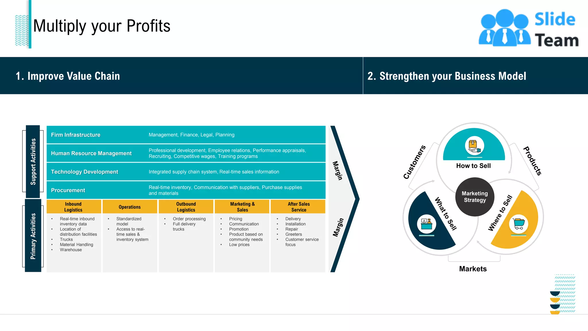 Multiply your Profits
1. Improve Value Chain 2. Strengthen your Business Model
Firm Infrastructure Management, Finance, Legal, Planning
Human Resource Management
Professional development, Employee relations, Performance appraisals,
Recruiting, Competitive wages, Training programs
Technology Development Integrated supply chain system, Real-time sales information
Procurement
Real-time inventory, Communication with suppliers, Purchase supplies
and materials
Inbound
Logistics
• Real-time inbound
inventory data
• Location of
distribution facilities
• Trucks
• Material Handling
• Warehouse
Operations
• Standardized
model
• Access to real-
time sales &
inventory system
Outbound
Logistics
• Order processing
• Full delivery
trucks
Marketing &
Sales
• Pricing
• Communication
• Promotion
• Product based on
community needs
• Low prices
After Sales
Service
• Delivery
• Installation
• Repair
• Greeters
• Customer service
focus
Support
Activities
Primary
Activities
Marketing
Strategy
How to Sell
Markets
6
This slide is 100% editable. Adapt it to your needs and capture your audience's attention.
 