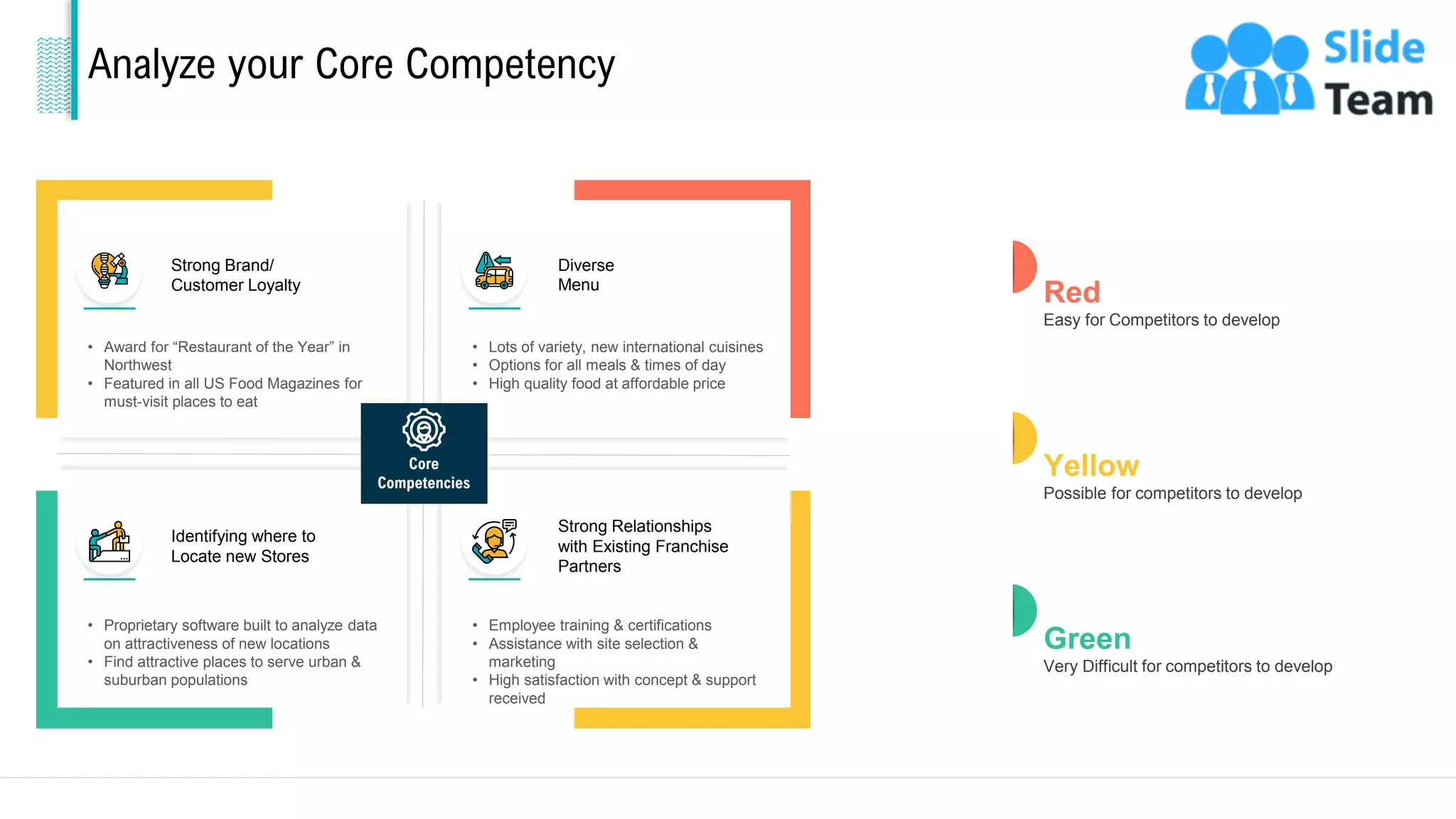 Analyze your Core Competency
Core
Competencies
Strong Brand/
Customer Loyalty
• Award for “Restaurant of the Year” in
Northwest
• Featured in all US Food Magazines for
must-visit places to eat
Identifying where to
Locate new Stores
• Proprietary software built to analyze data
on attractiveness of new locations
• Find attractive places to serve urban &
suburban populations
Diverse
Menu
• Lots of variety, new international cuisines
• Options for all meals & times of day
• High quality food at affordable price
Strong Relationships
with Existing Franchise
Partners
• Employee training & certifications
• Assistance with site selection &
marketing
• High satisfaction with concept & support
received
Red
Easy for Competitors to develop
Yellow
Possible for competitors to develop
Green
Very Difficult for competitors to develop
7
This slide is 100% editable. Adapt it to your needs and capture your audience's attention.
 