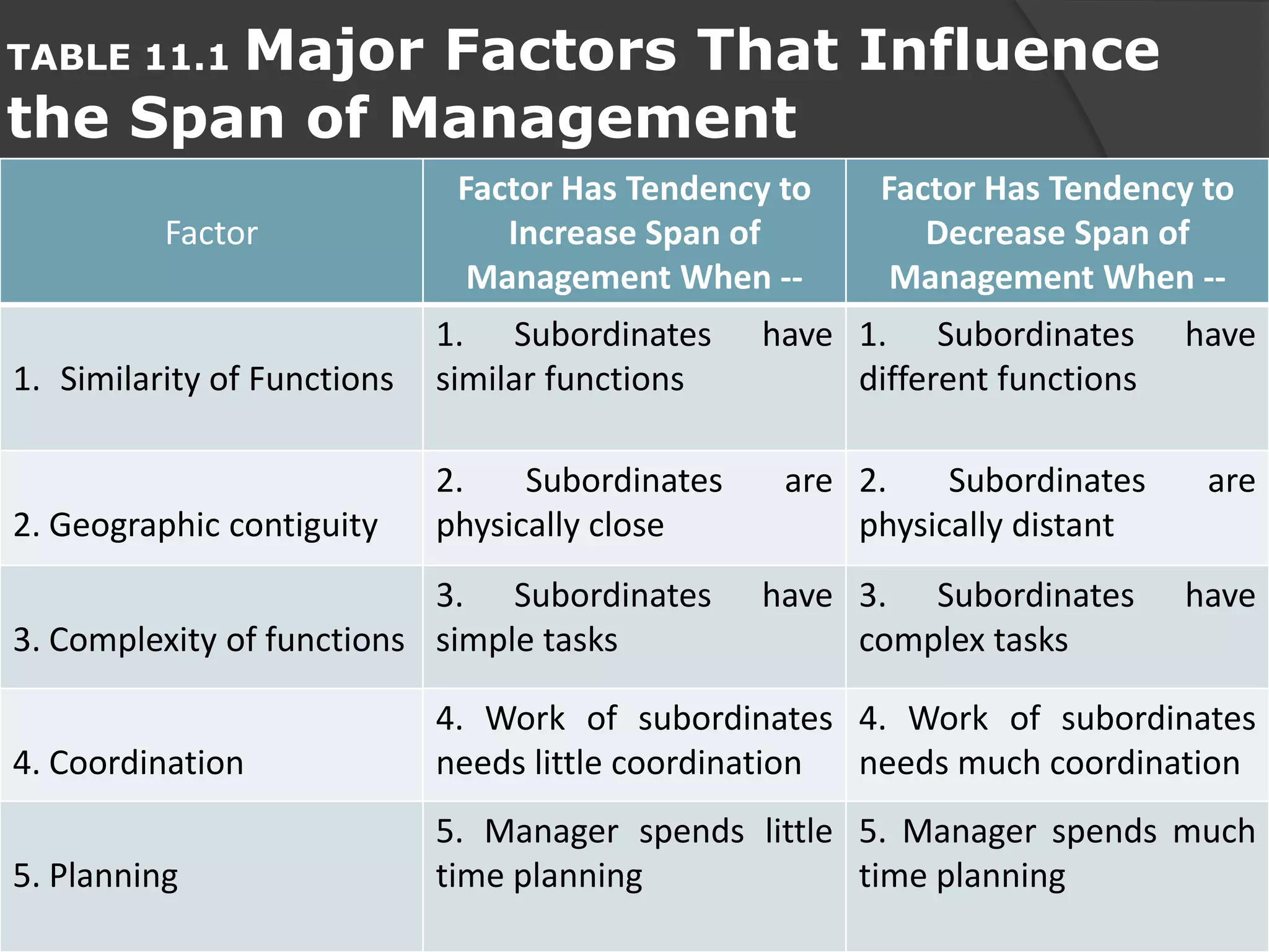 TABLE 11.1 Major Factors That Influence
the Span of Management
Factor
Factor Has Tendency to
Increase Span of
Management When --
Factor Has Tendency to
Decrease Span of
Management When --
1. Similarity of Functions
1. Subordinates have
similar functions
1. Subordinates have
different functions
2. Geographic contiguity
2. Subordinates are
physically close
2. Subordinates are
physically distant
3. Complexity of functions
3. Subordinates have
simple tasks
3. Subordinates have
complex tasks
4. Coordination
4. Work of subordinates
needs little coordination
4. Work of subordinates
needs much coordination
5. Planning
5. Manager spends little
time planning
5. Manager spends much
time planning
 