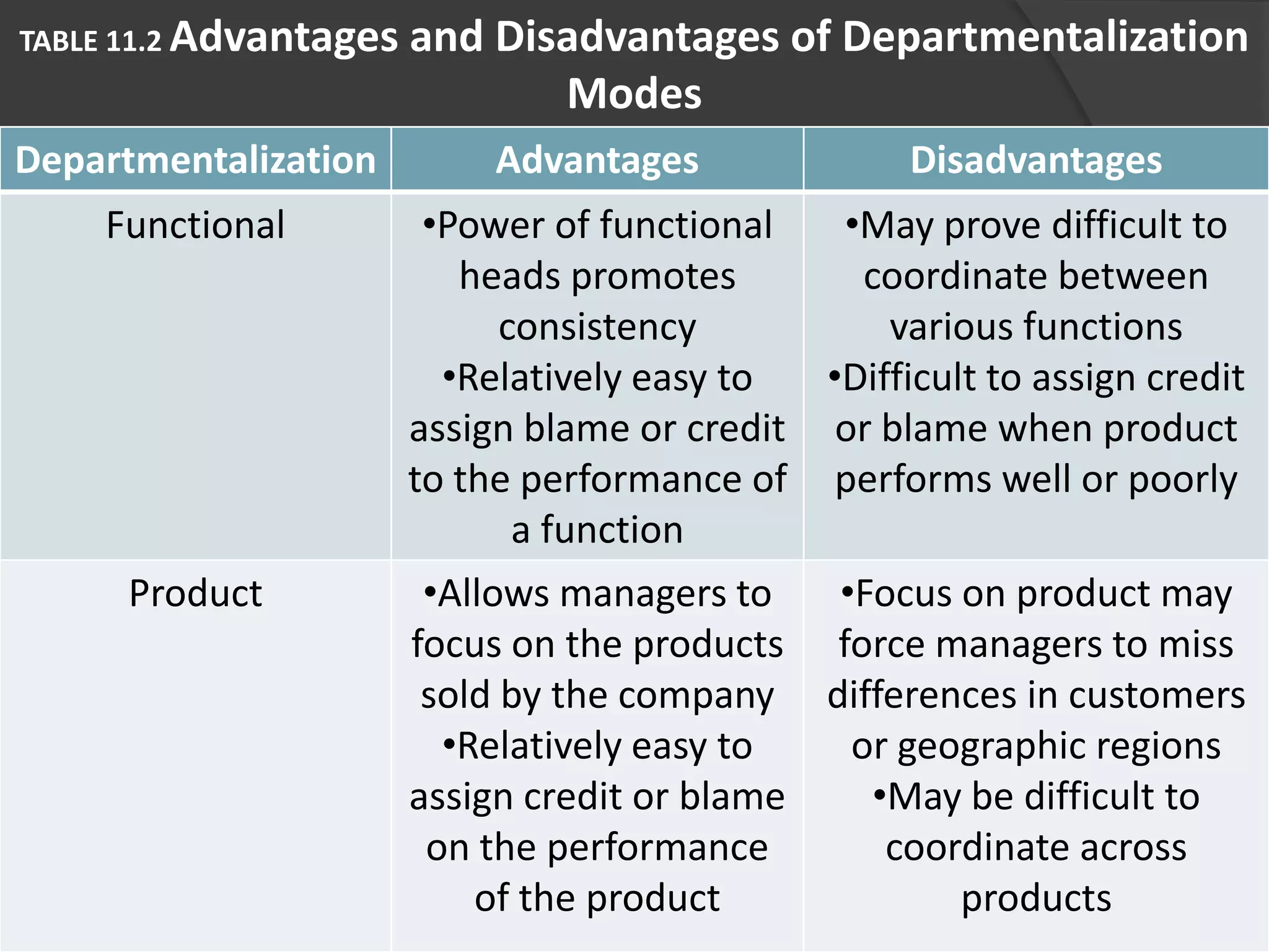 TABLE 11.2 Advantages and Disadvantages of Departmentalization
Modes
Departmentalization Advantages Disadvantages
Functional •Power of functional
heads promotes
consistency
•Relatively easy to
assign blame or credit
to the performance of
a function
•May prove difficult to
coordinate between
various functions
•Difficult to assign credit
or blame when product
performs well or poorly
Product •Allows managers to
focus on the products
sold by the company
•Relatively easy to
assign credit or blame
on the performance
of the product
•Focus on product may
force managers to miss
differences in customers
or geographic regions
•May be difficult to
coordinate across
products
 