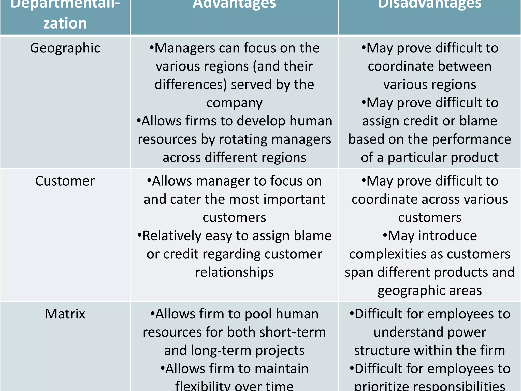 Departmentali-
zation
Advantages Disadvantages
Geographic •Managers can focus on the
various regions (and their
differences) served by the
company
•Allows firms to develop human
resources by rotating managers
across different regions
•May prove difficult to
coordinate between
various regions
•May prove difficult to
assign credit or blame
based on the performance
of a particular product
Customer •Allows manager to focus on
and cater the most important
customers
•Relatively easy to assign blame
or credit regarding customer
relationships
•May prove difficult to
coordinate across various
customers
•May introduce
complexities as customers
span different products and
geographic areas
Matrix •Allows firm to pool human
resources for both short-term
and long-term projects
•Allows firm to maintain
•Difficult for employees to
understand power
structure within the firm
•Difficult for employees to
 
