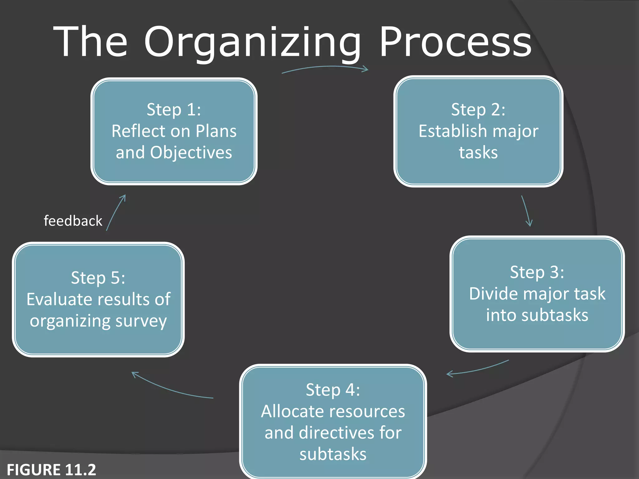 The Organizing Process
Step 1:
Reflect on Plans
and Objectives
Step 2:
Establish major
tasks
Step 3:
Divide major task
into subtasks
Step 4:
Allocate resources
and directives for
subtasks
Step 5:
Evaluate results of
organizing survey
feedback
FIGURE 11.2
 