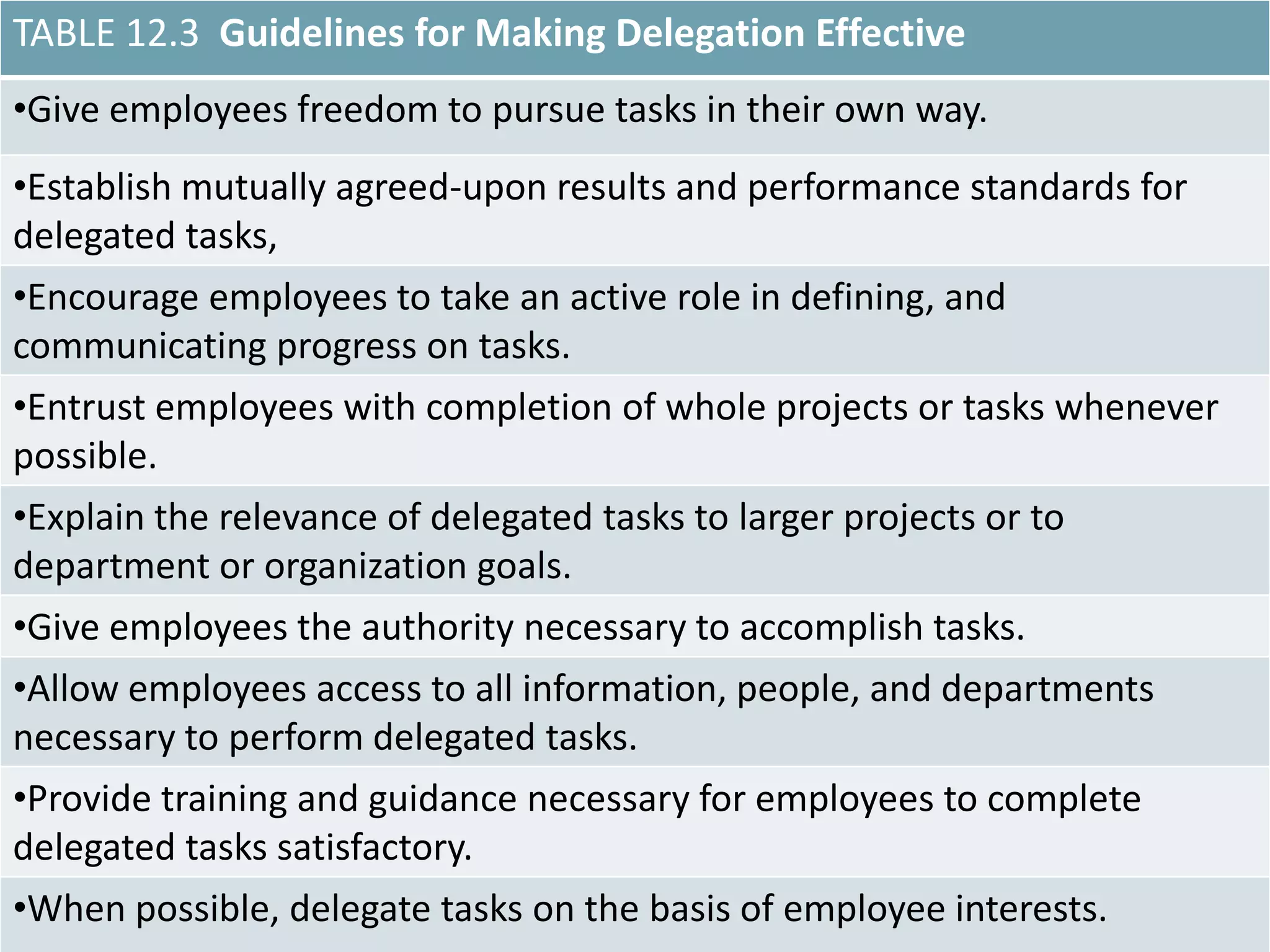 TABLE 12.3 Guidelines for Making Delegation Effective
•Give employees freedom to pursue tasks in their own way.
•Establish mutually agreed-upon results and performance standards for
delegated tasks,
•Encourage employees to take an active role in defining, and
communicating progress on tasks.
•Entrust employees with completion of whole projects or tasks whenever
possible.
•Explain the relevance of delegated tasks to larger projects or to
department or organization goals.
•Give employees the authority necessary to accomplish tasks.
•Allow employees access to all information, people, and departments
necessary to perform delegated tasks.
•Provide training and guidance necessary for employees to complete
delegated tasks satisfactory.
•When possible, delegate tasks on the basis of employee interests.
 