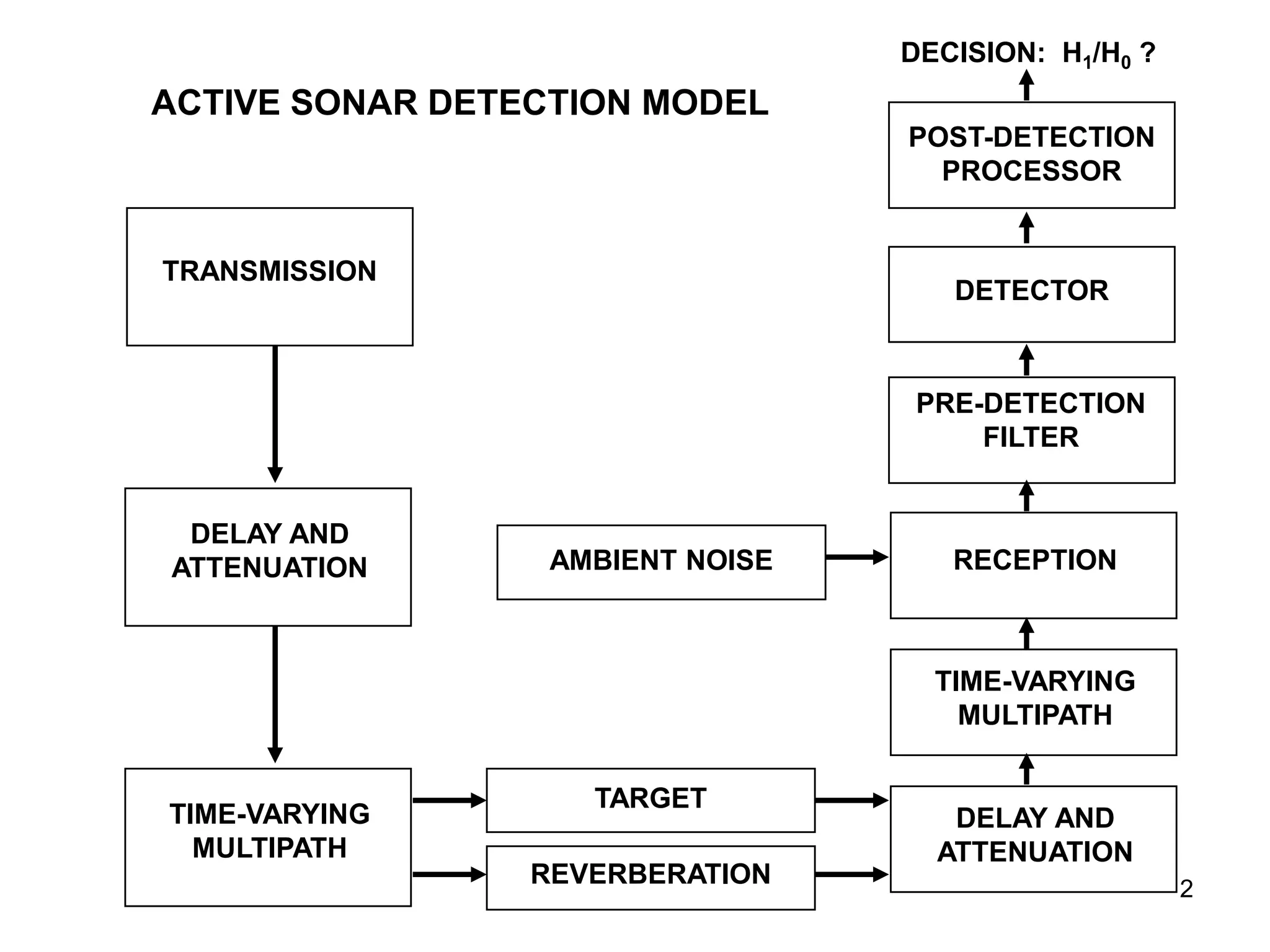 Fundamentals of Passive and Active Sonar Technical Training Short ...