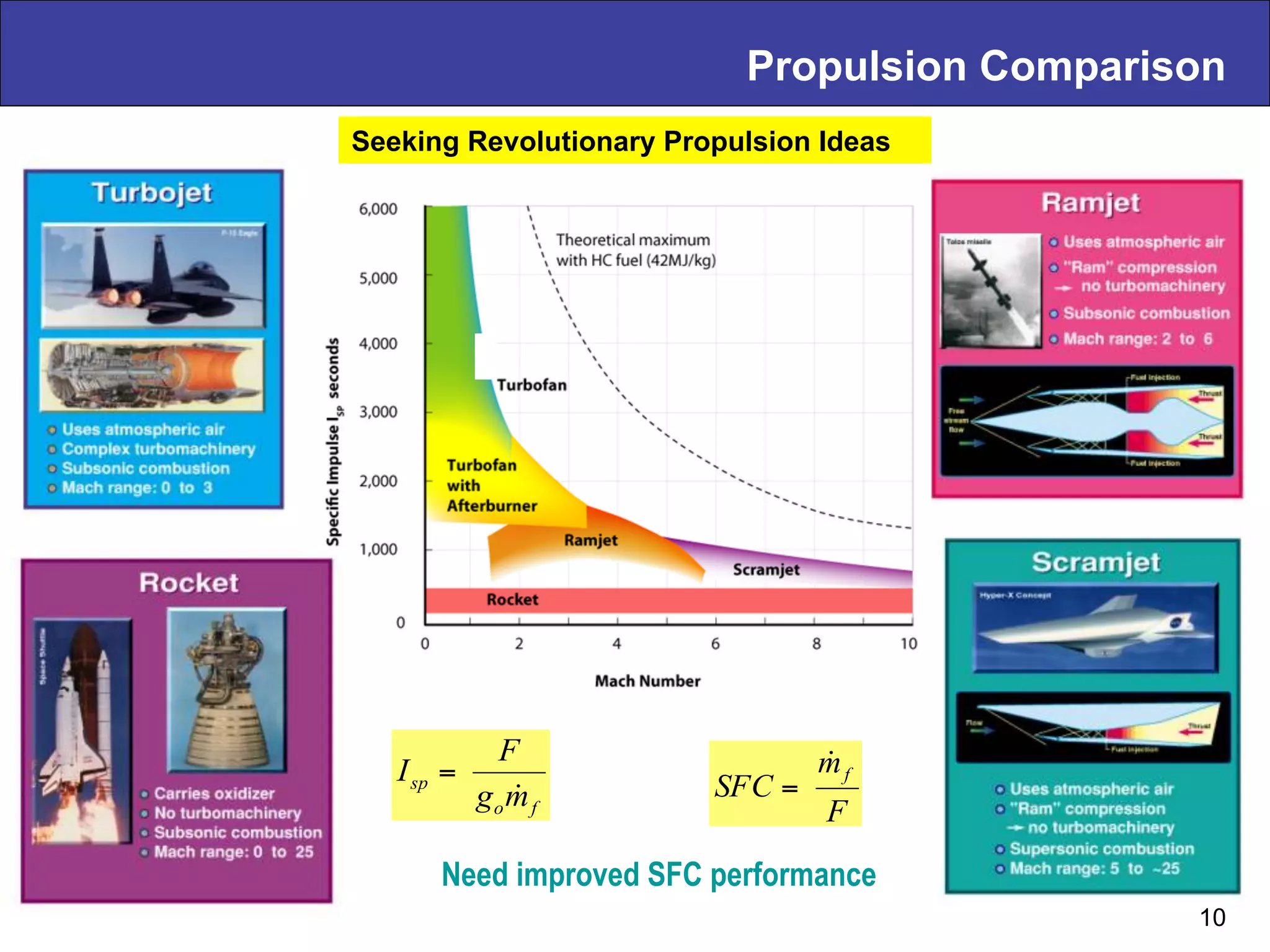 Propulsion Comparison
fo
sp
mg
F
I
!
=
Need improved SFC performance
Seeking Revolutionary Propulsion Ideas
10
F
m
SFC
f
!
=
 