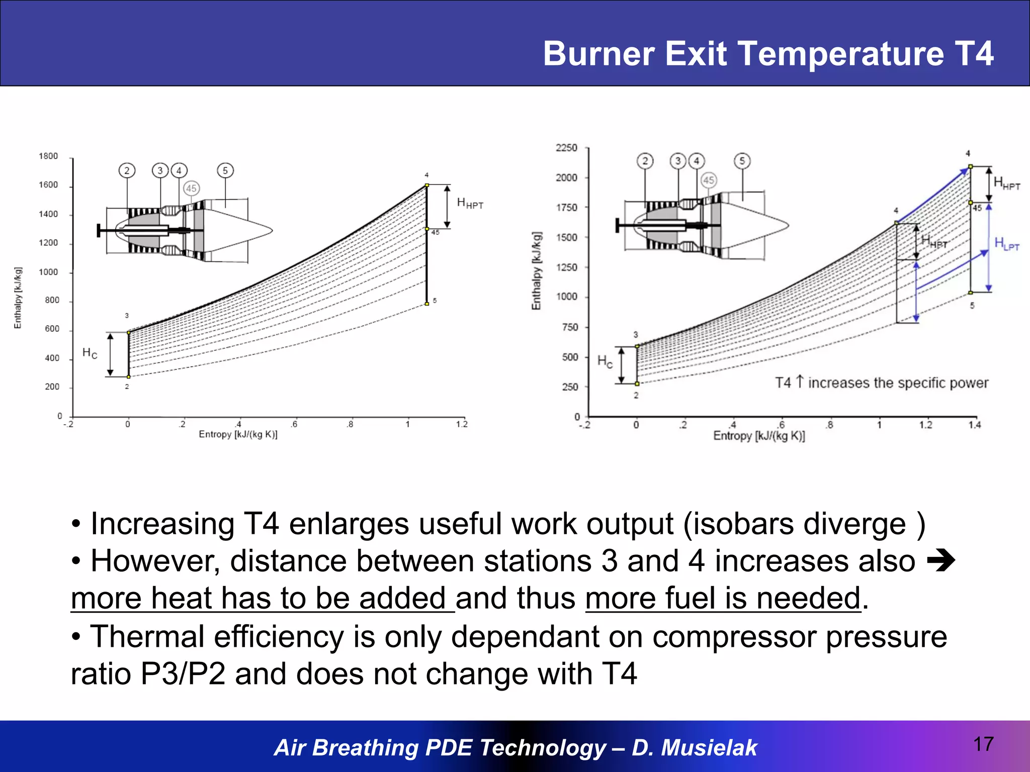 Air Breathing PDE Technology – D. Musielak
Burner Exit Temperature T4
17
• Increasing T4 enlarges useful work output (isobars diverge )
• However, distance between stations 3 and 4 increases also è
more heat has to be added and thus more fuel is needed.
• Thermal efficiency is only dependant on compressor pressure
ratio P3/P2 and does not change with T4
 