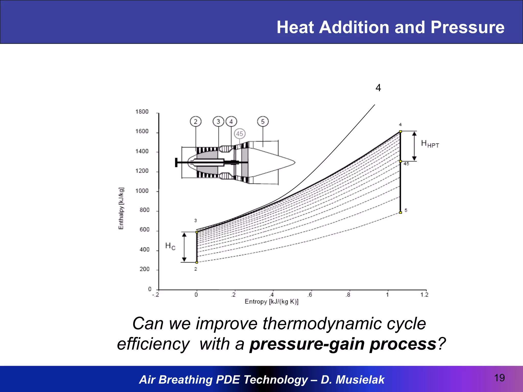Air Breathing PDE Technology – D. Musielak
Heat Addition and Pressure
Can we improve thermodynamic cycle
efficiency with a pressure-gain process?
4
19
 
