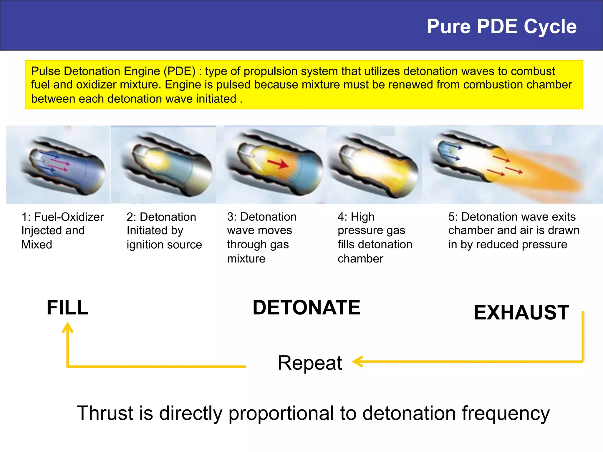 Pure PDE Cycle
1: Fuel-Oxidizer
Injected and
Mixed
2: Detonation
Initiated by
ignition source
3: Detonation
wave moves
through gas
mixture
4: High
pressure gas
fills detonation
chamber
5: Detonation wave exits
chamber and air is drawn
in by reduced pressure
Thrust is directly proportional to detonation frequency
FILL DETONATE EXHAUST
Repeat
Pulse Detonation Engine (PDE) : type of propulsion system that utilizes detonation waves to combust
fuel and oxidizer mixture. Engine is pulsed because mixture must be renewed from combustion chamber
between each detonation wave initiated .
 