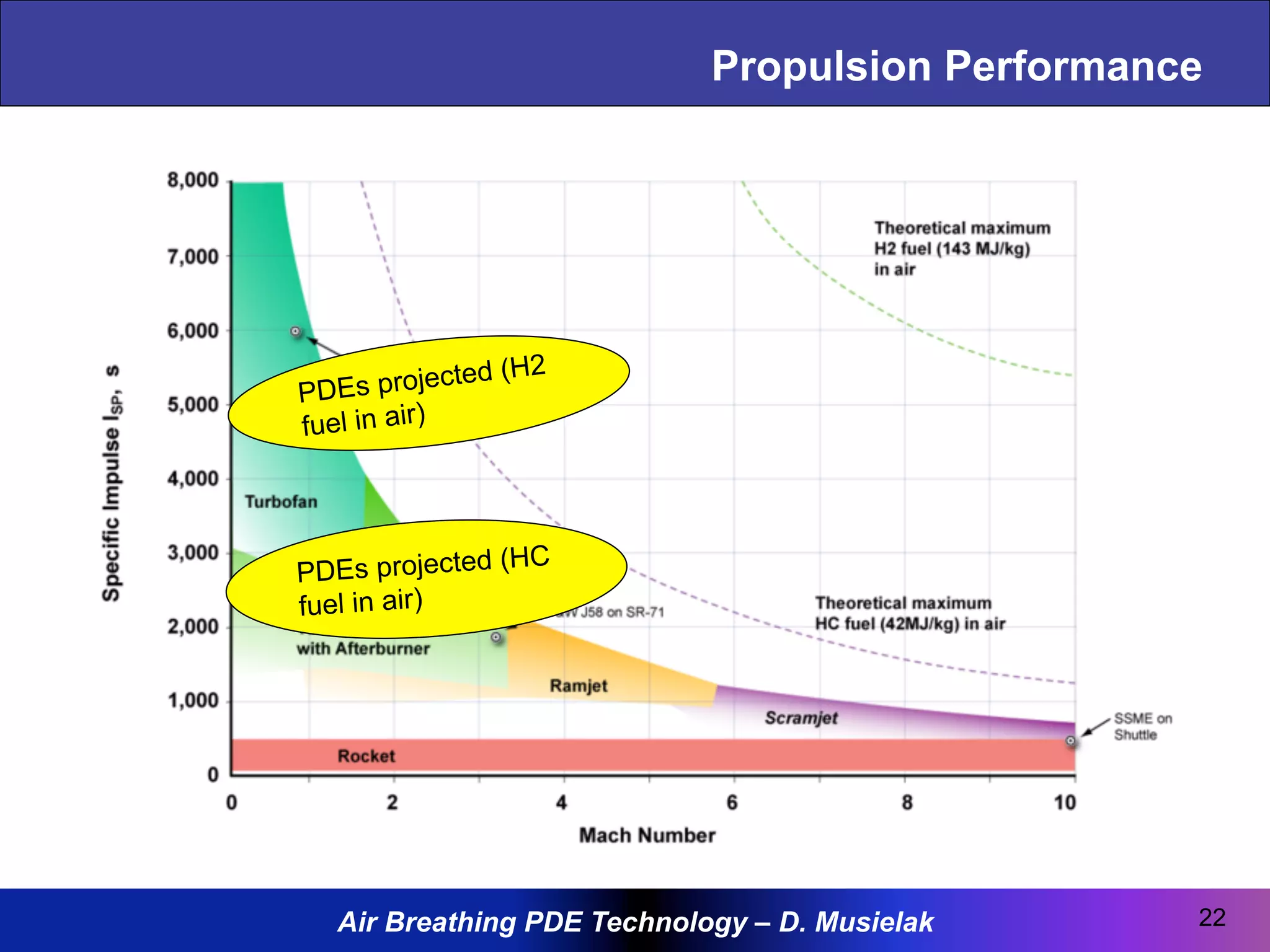 Air Breathing PDE Technology – D. Musielak
Propulsion Performance
PDEs projected (H2
fuel in air)
PDEs projected (HC
fuel in air)
22
 