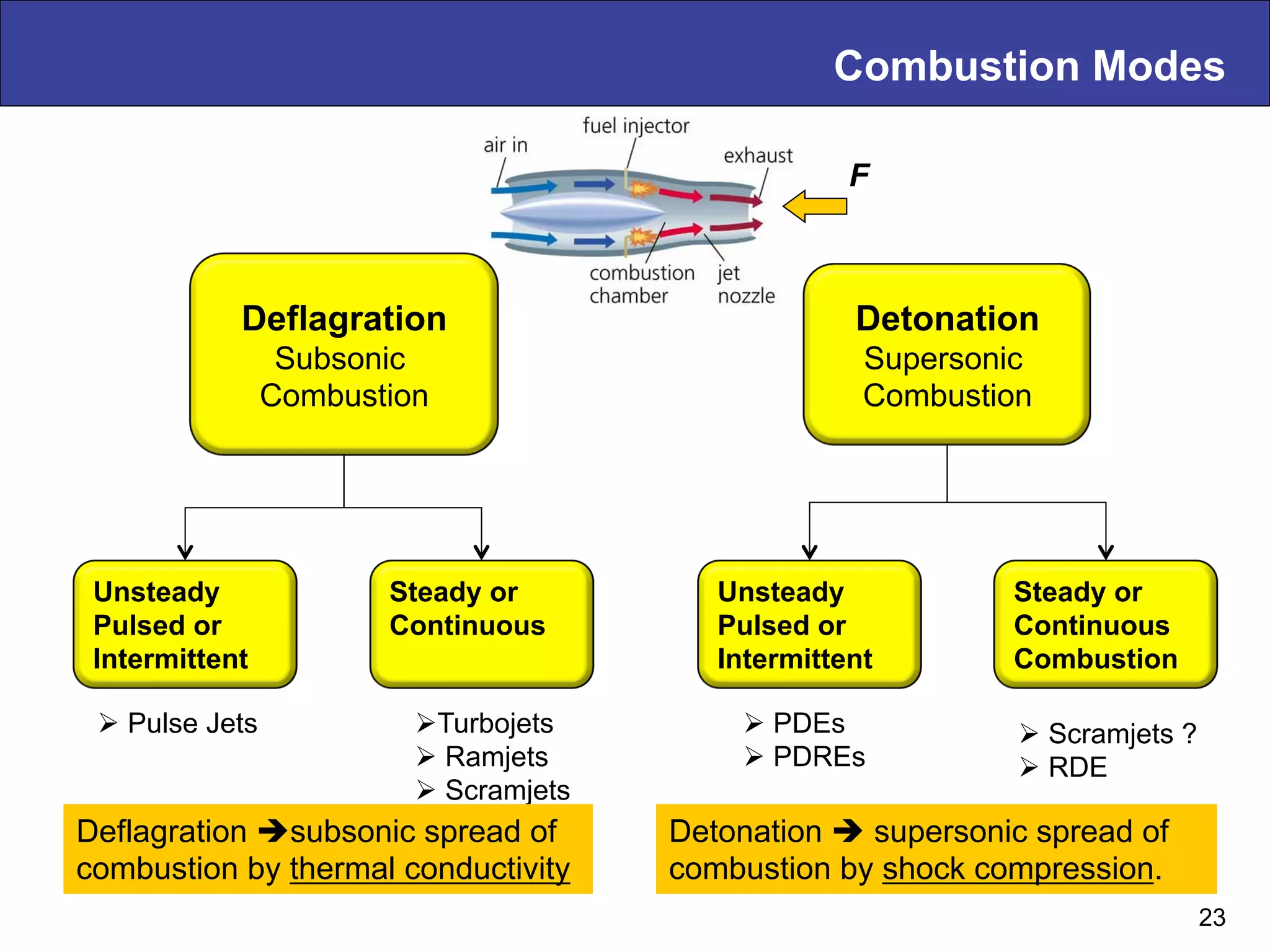 Combustion Modes
Deflagration
Subsonic
Combustion
Detonation
Supersonic
Combustion
Unsteady
Pulsed or
Intermittent
Steady or
Continuous
Combustion
Unsteady
Pulsed or
Intermittent
Steady or
Continuous
Ø Pulse Jets Ø Turbojets
Ø Ramjets
Ø Scramjets
Ø PDEs
Ø PDREs
Ø Scramjets ?
Ø RDE
Detonation è supersonic spread of
combustion by shock compression.
Deflagration èsubsonic spread of
combustion by thermal conductivity
F
23
 