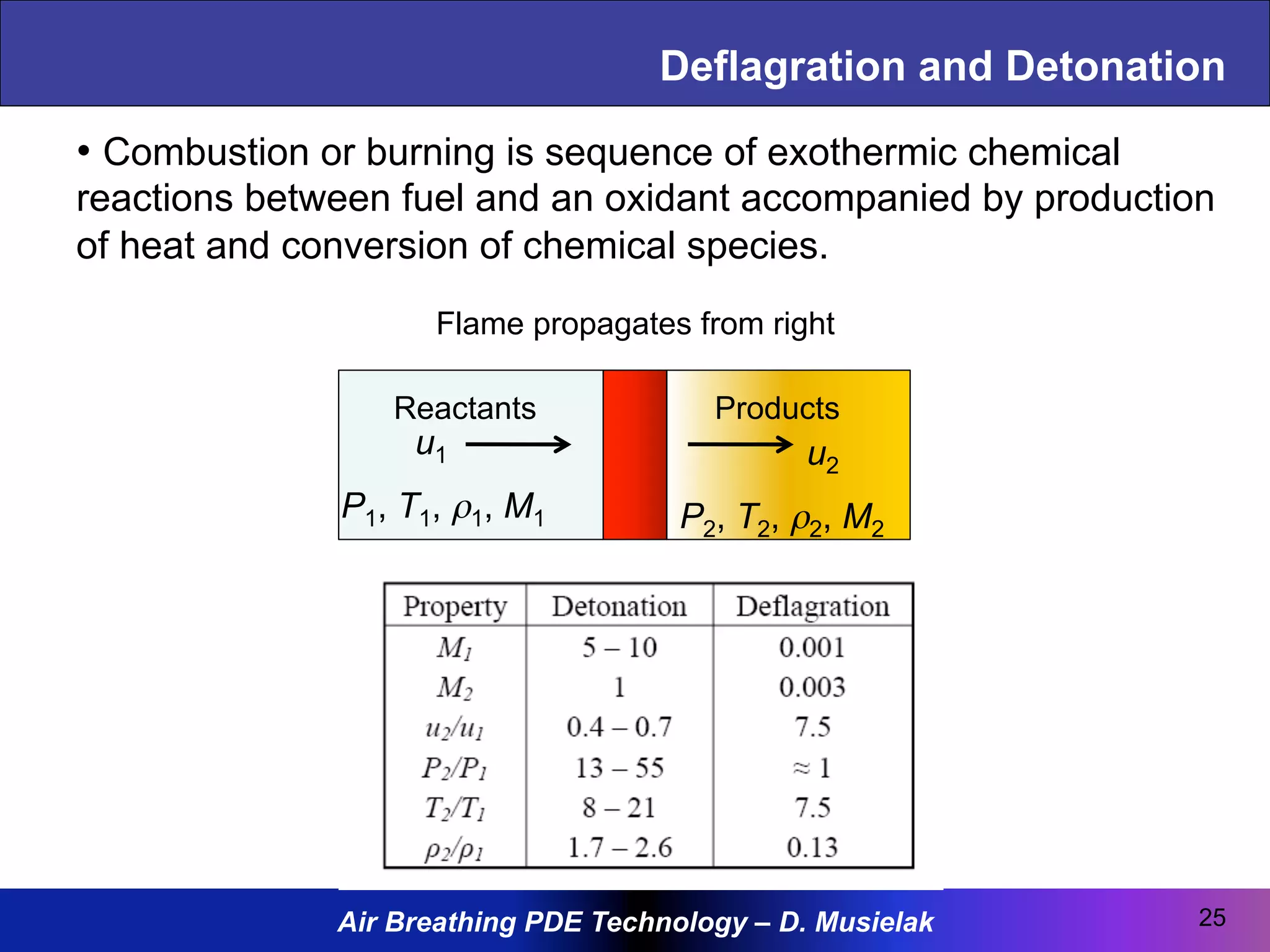 Air Breathing PDE Technology – D. Musielak
Deflagration and Detonation
Flame propagates from right
25
• Combustion or burning is sequence of exothermic chemical
reactions between fuel and an oxidant accompanied by production
of heat and conversion of chemical species.
Products
u2
P2, T2, ρ2, M2
P1, T1, ρ1, M1
Reactants
u1
 