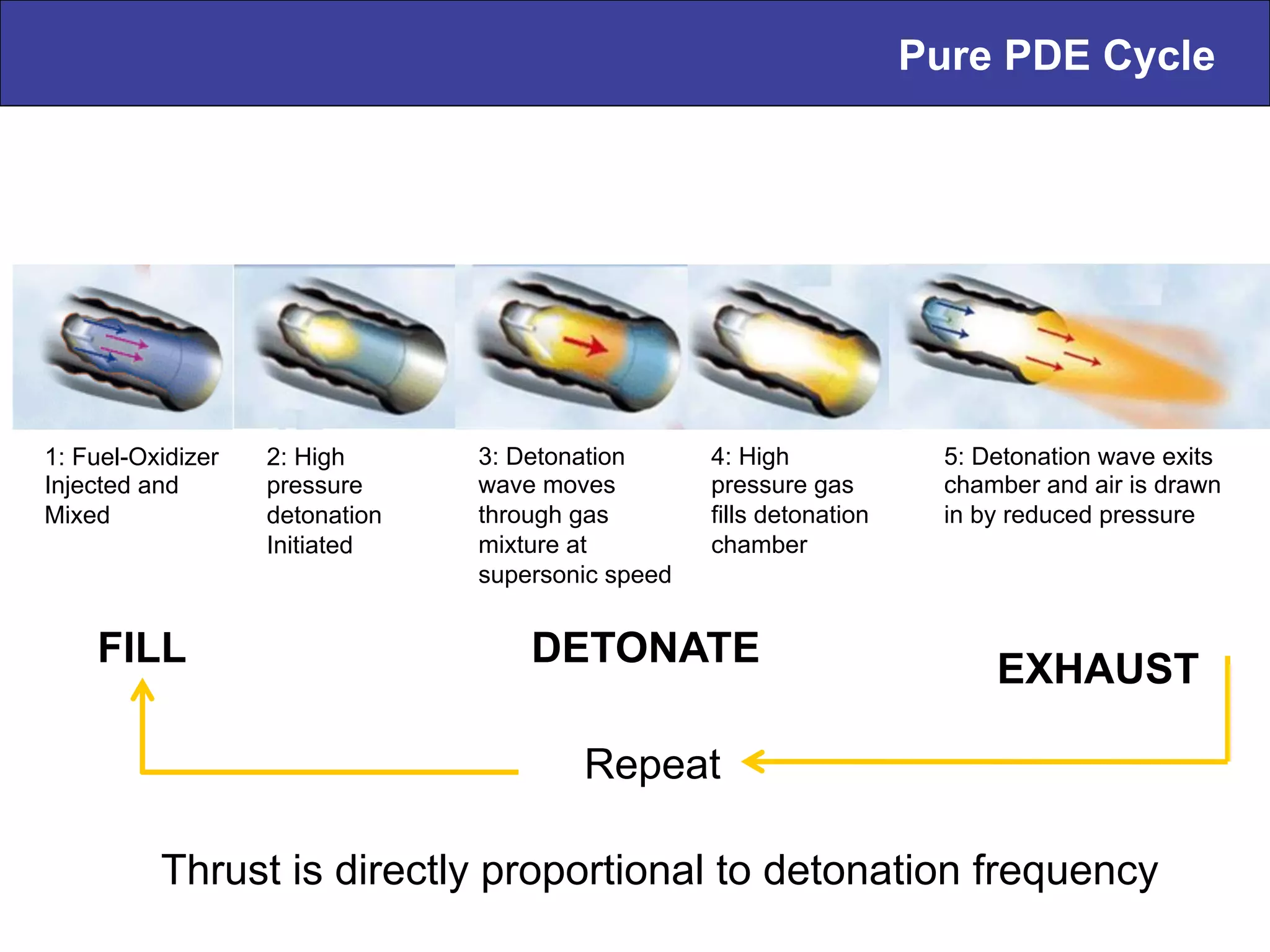 Pure PDE Cycle
1: Fuel-Oxidizer
Injected and
Mixed
2: High
pressure
detonation
Initiated
3: Detonation
wave moves
through gas
mixture at
supersonic speed
4: High
pressure gas
fills detonation
chamber
5: Detonation wave exits
chamber and air is drawn
in by reduced pressure
Thrust is directly proportional to detonation frequency
FILL DETONATE
EXHAUST
Repeat
 