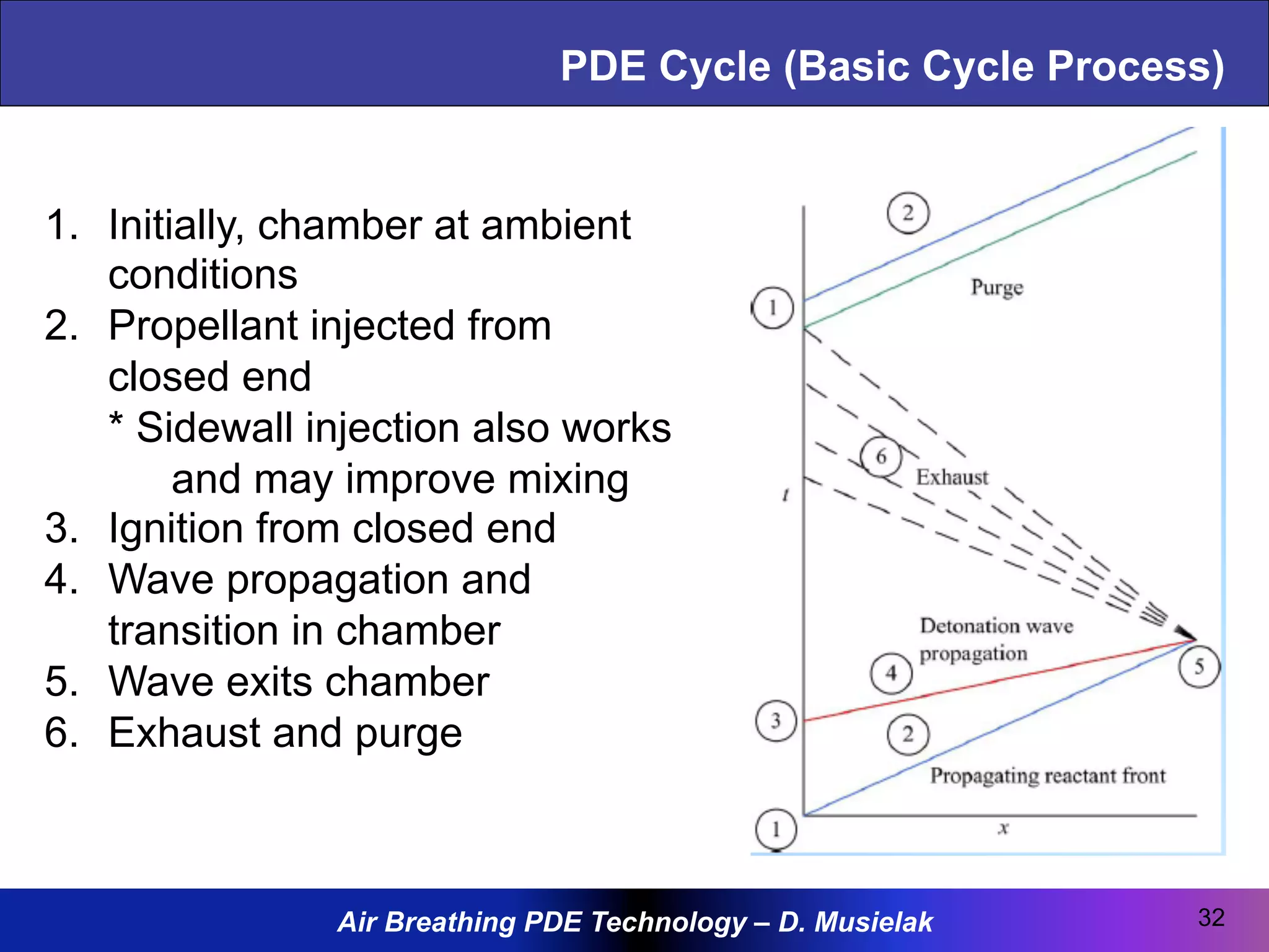 Air Breathing PDE Technology – D. Musielak
PDE Cycle (Basic Cycle Process)
32
1.  Initially, chamber at ambient
conditions
2.  Propellant injected from
closed end
* Sidewall injection also works
and may improve mixing
3.  Ignition from closed end
4.  Wave propagation and
transition in chamber
5.  Wave exits chamber
6.  Exhaust and purge
 