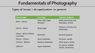 Types of lenses > Its application in general
Focal Length Lens Type Common Subjects
8mm - 24mm
Ultra wide angle
(fisheye)
Wide panoramas and
skyscapes, artistic
24mm - 35mm Wide angle
Interiors, architecture,
landscapes
35mm - 85mm (50mm
common)
Standard General purpose
85mm - 135mm Short telephoto Portraits, candid
135mm - 300mm Medium telephoto Close sports, action
300mm+ Super telephoto
Far sports, wildlife,
nature, astronomy
 
