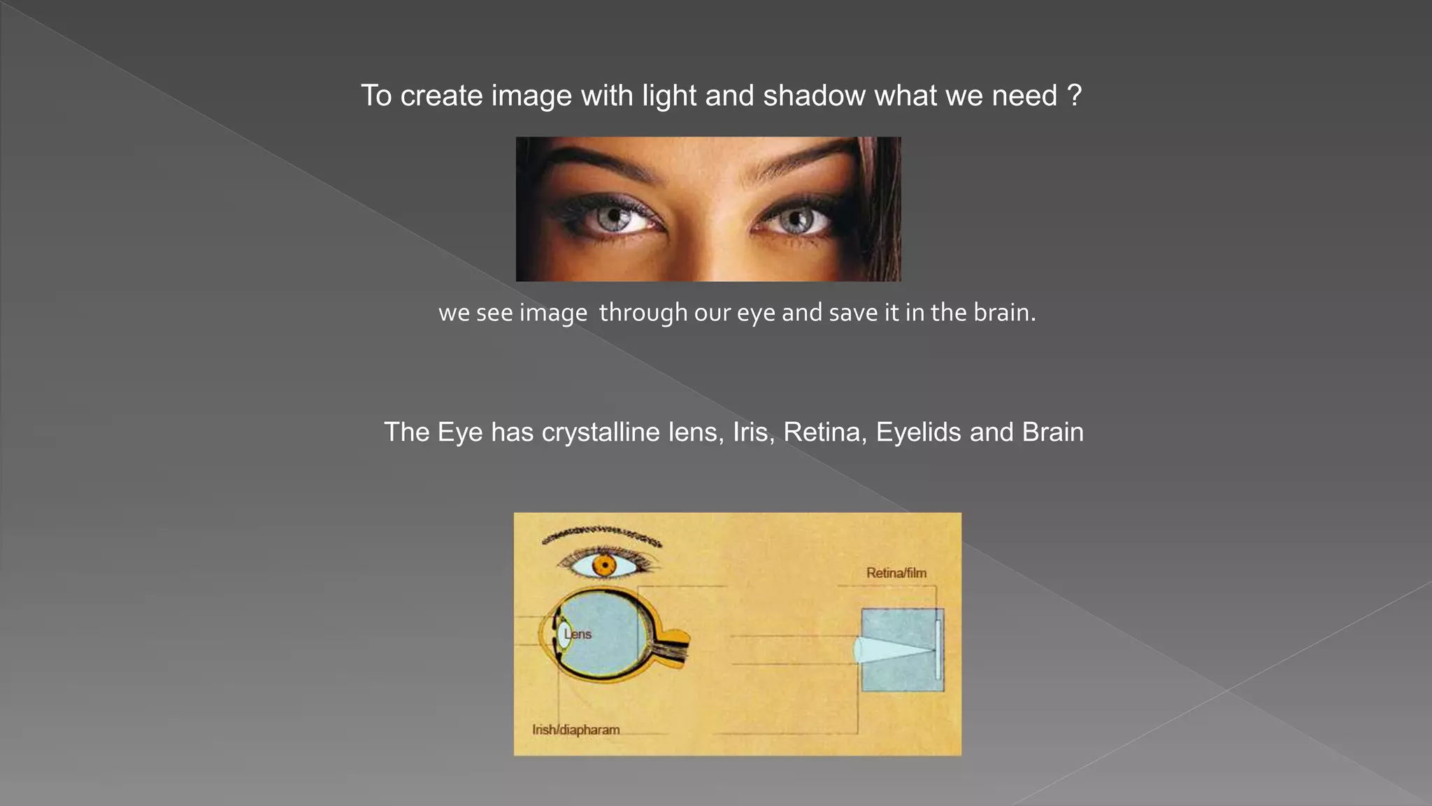 To create image with light and shadow what we need ?
we see image through our eye and save it in the brain.
The Eye has crystalline lens, Iris, Retina, Eyelids and Brain
 