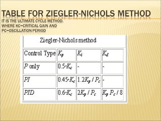 Basics and Fundamentals of PID Controller.ppt