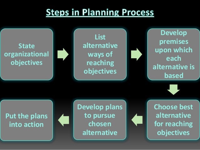 Fundamentals of planning (Principles of Management)
