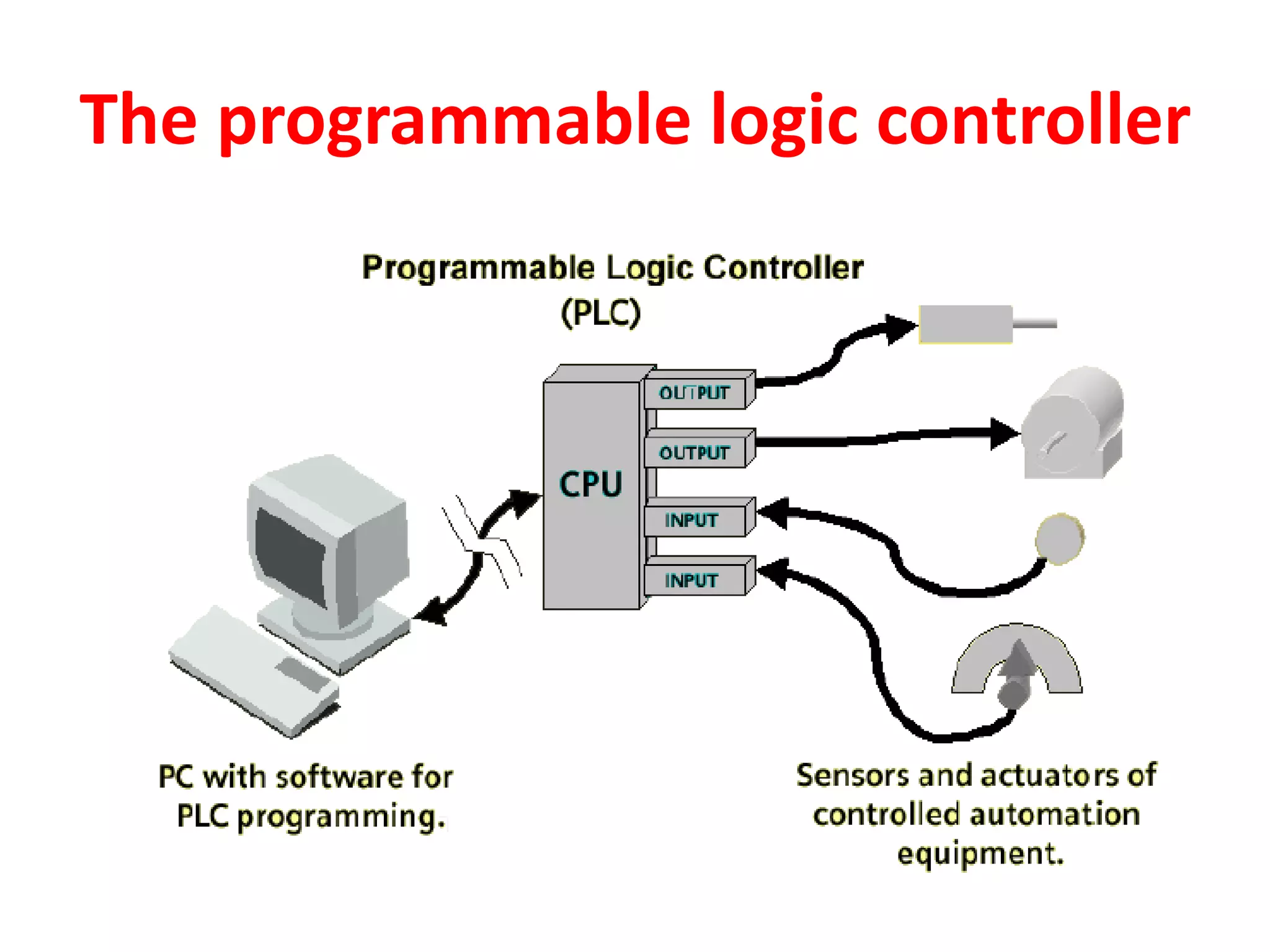 The programmable logic controller
 