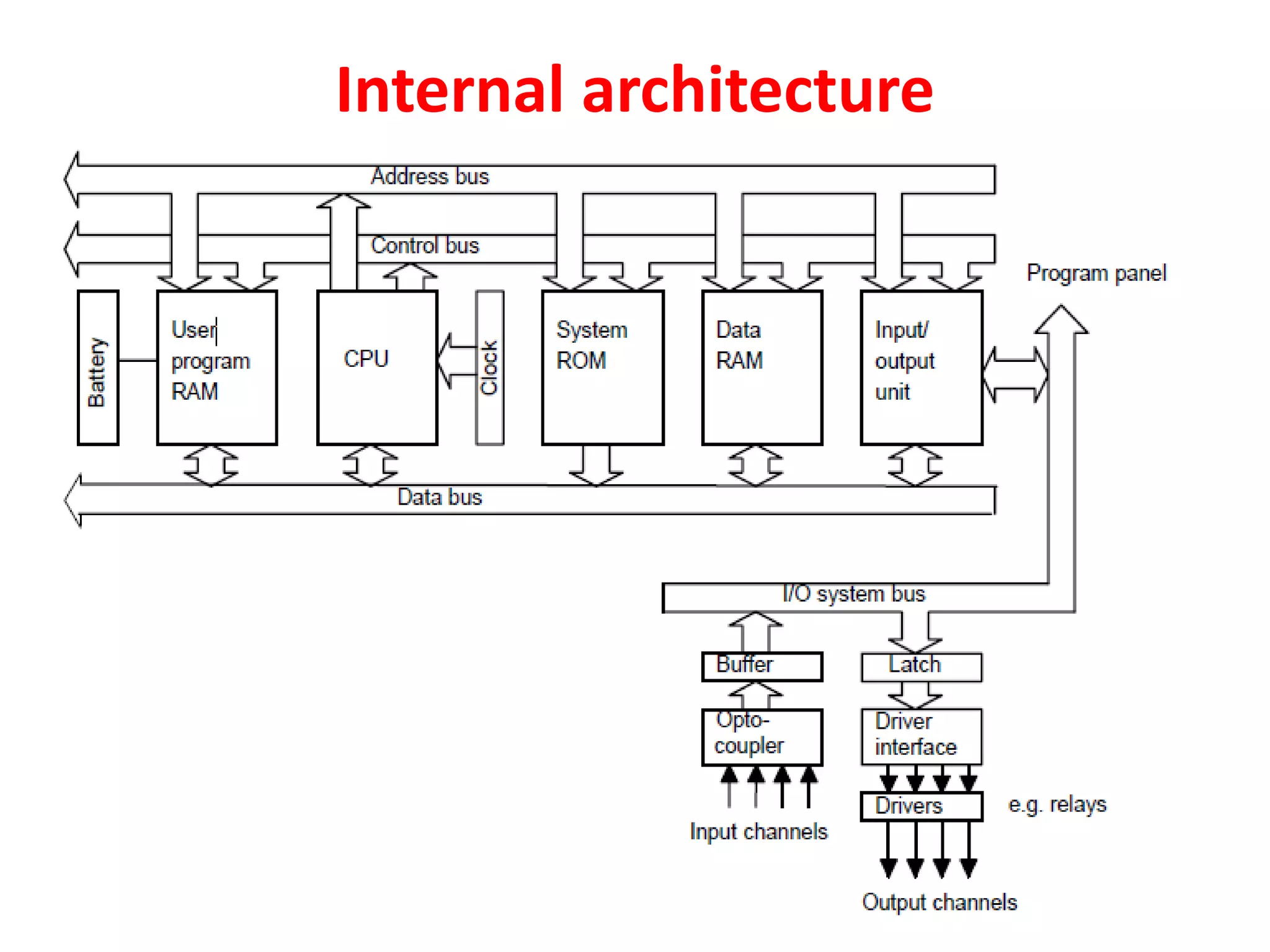Internal architecture
 