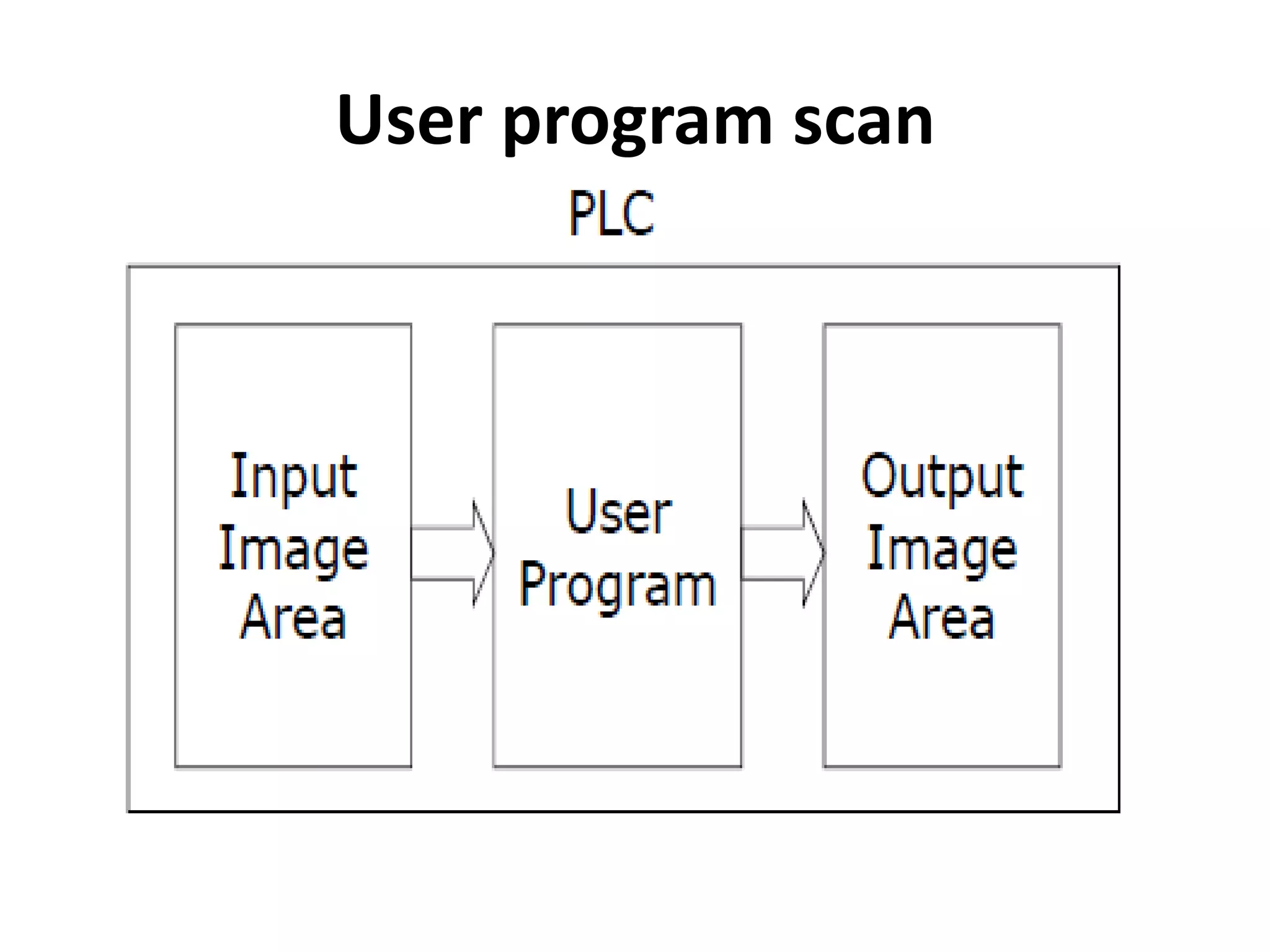 User program scan
 