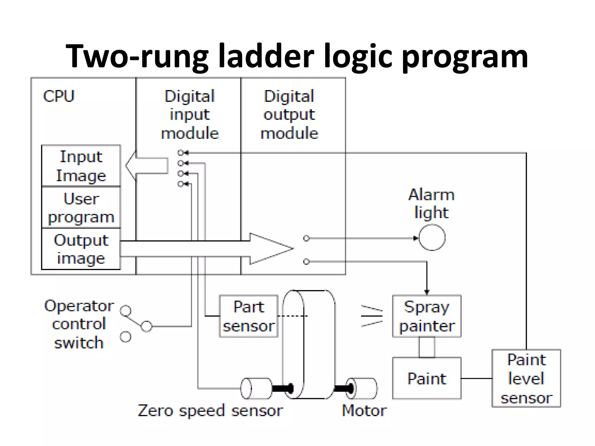 Two-rung ladder logic program
 