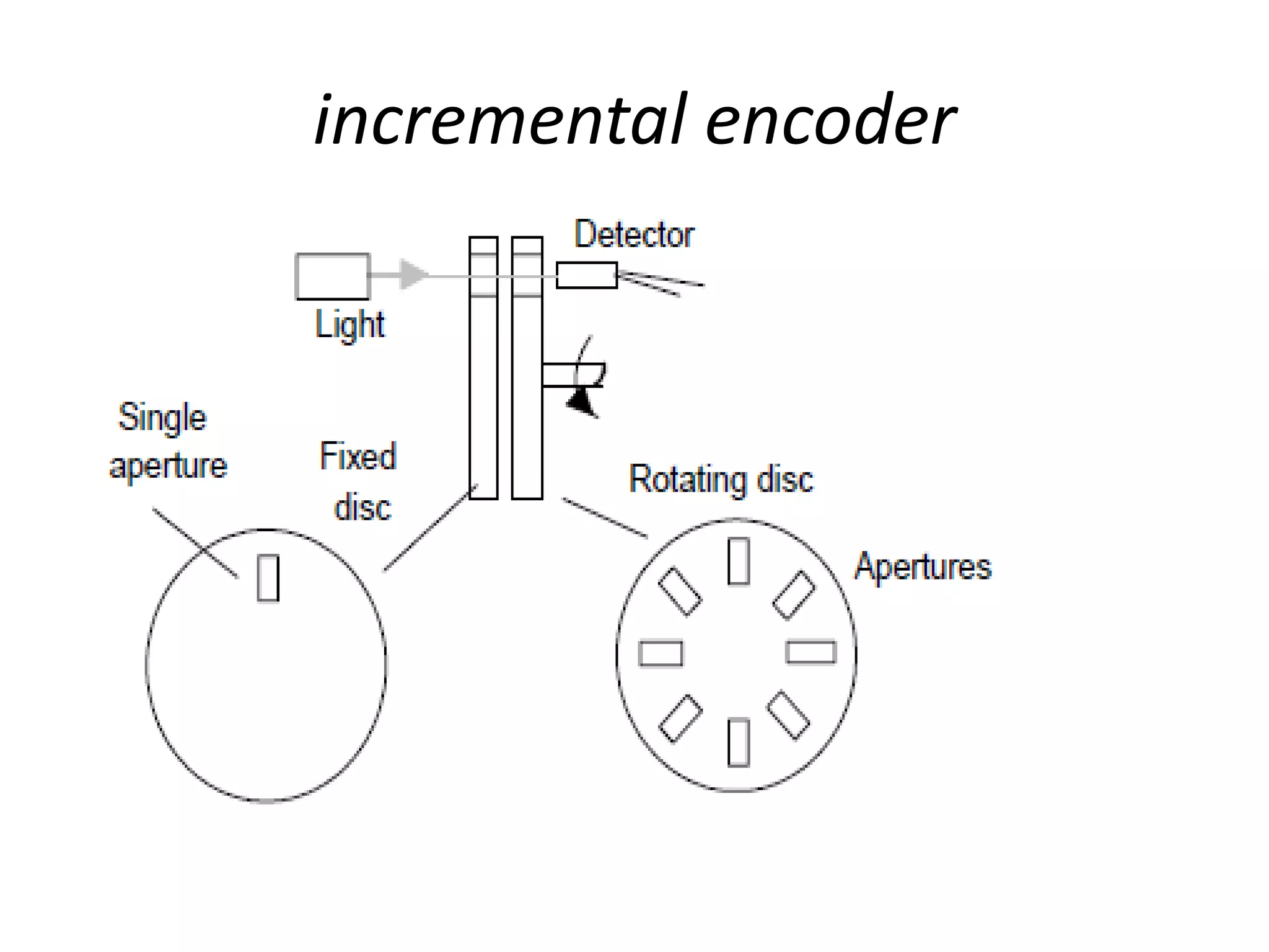 incremental encoder
 