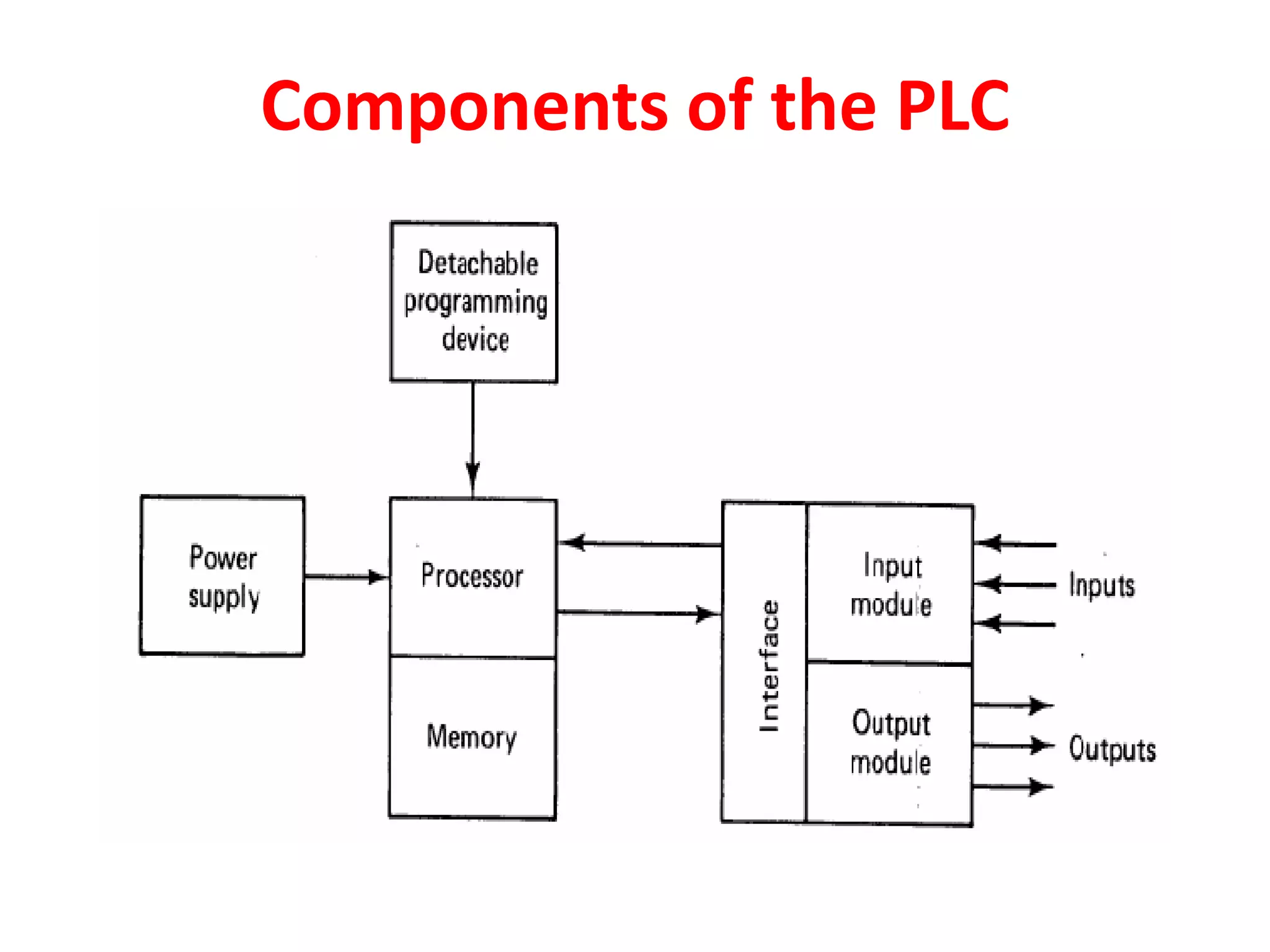 Components of the PLC
 