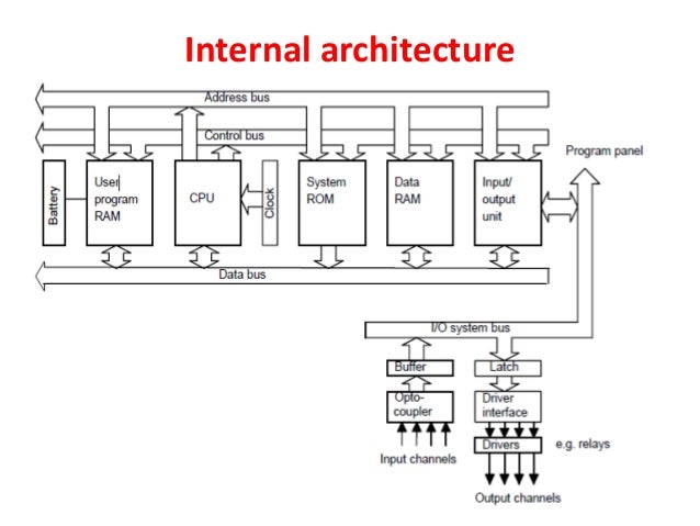 Fundamentals of plc 1