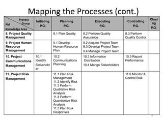 Mapping the Processes (cont.)
Initiating
P.G.
Planning
P.G.
Executing
P.G.
Controlling
P.G.
Closi
ng
P.G.
8. Project Quality
Management
8.1 Plan Quality 8.2 Perform Quality
Assurance
8.3 Perform
Quality Control
9. Project Human
Resource
Management
9.1 Develop
Human Resource
Plan
9.2 Acquire Project Team
9.3 Develop Project Team
9.4 Manage Project Team
10. Project
Communications
Management
10.1
Identify
Stakehold
er
10.2
Communications
Planning
10.3 Information
Distribution
10.4 Mange Stakeholders
10.5 Report
Performance
11. Project Risk
Management
11.1 Plan Risk
Management
11.2 Identify Risk
11.3 Perform
Qualitative Risk
Analysis
11.4 Perform
Quantitative Risk
Analysis
11.5 Plan Risk
Responses
11.6 Monitor &
Control Risk
10
PM
Knowledge Area
Process
Group
 