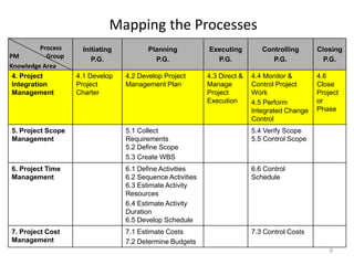 Mapping the Processes
Initiating
P.G.
Planning
P.G.
Executing
P.G.
Controlling
P.G.
Closing
P.G.
4. Project
Integration
Management
4.1 Develop
Project
Charter
4.2 Develop Project
Management Plan
4.3 Direct &
Manage
Project
Execution
4.4 Monitor &
Control Project
Work
4.5 Perform
Integrated Change
Control
4.6
Close
Project
or
Phase
5. Project Scope
Management
5.1 Collect
Requirements
5.2 Define Scope
5.3 Create WBS
5.4 Verify Scope
5.5 Control Scope
6. Project Time
Management
6.1 Define Activities
6.2 Sequence Activities
6.3 Estimate Activity
Resources
6.4 Estimate Activity
Duration
6.5 Develop Schedule
6.6 Control
Schedule
7. Project Cost
Management
7.1 Estimate Costs
7.2 Determine Budgets
7.3 Control Costs
9
PM
Knowledge Area
Process
Group
 