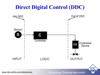 Fundamentals of Practical Building Automation Systems | PPT