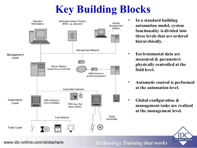 Fundamentals of Practical Building Automation Systems