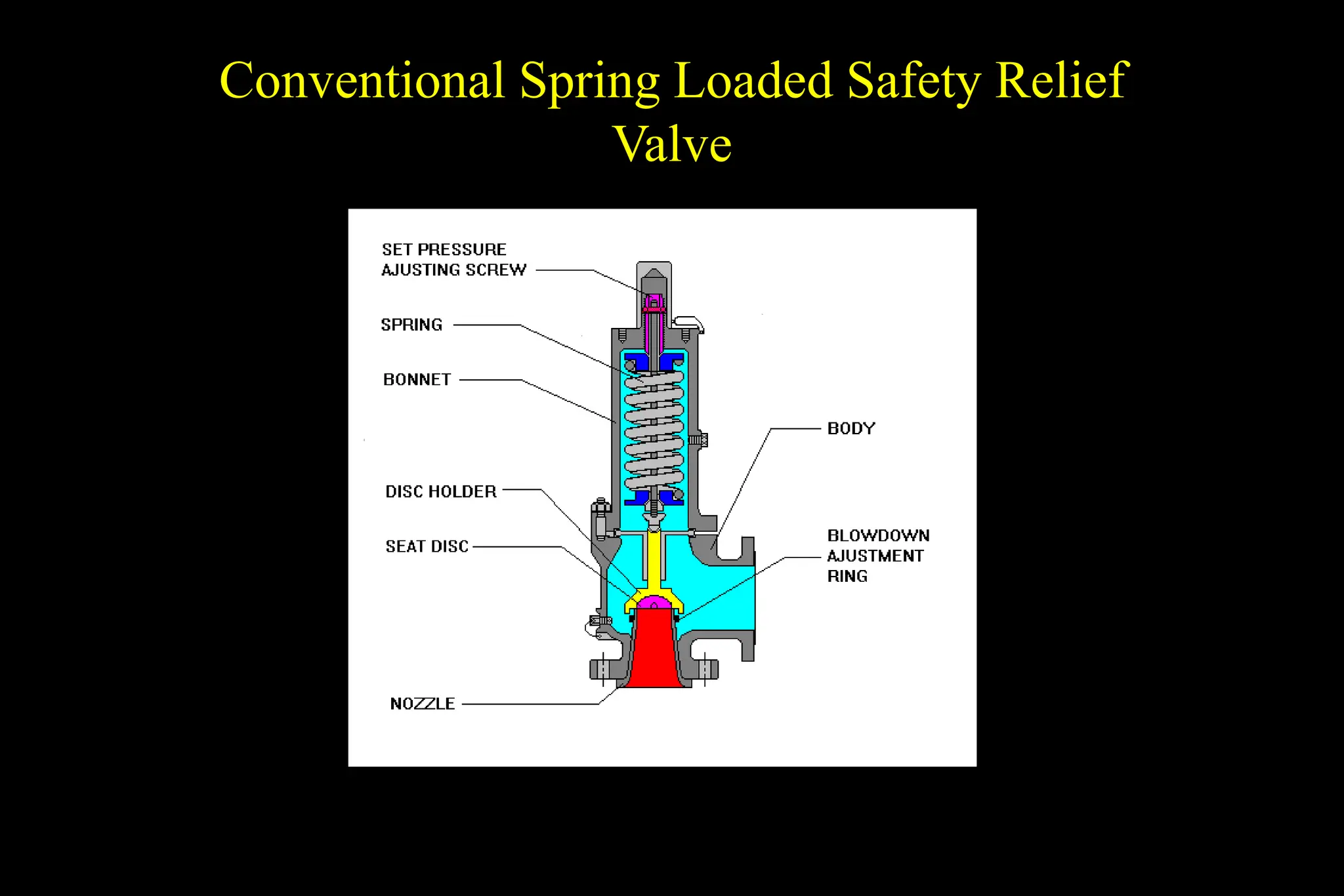 Conventional Spring Loaded Safety Relief
Valve
 