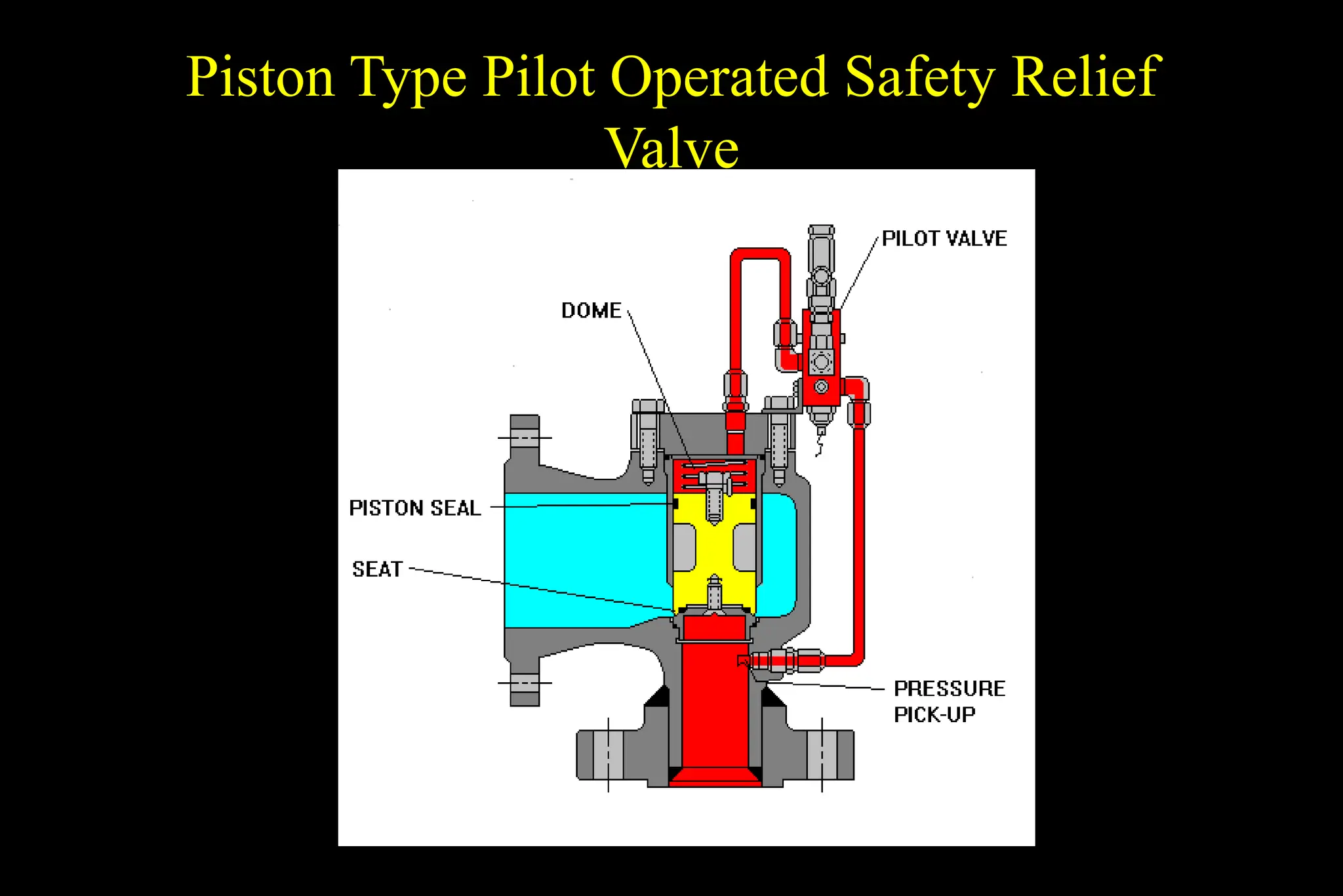 Piston Type Pilot Operated Safety Relief
Valve
 