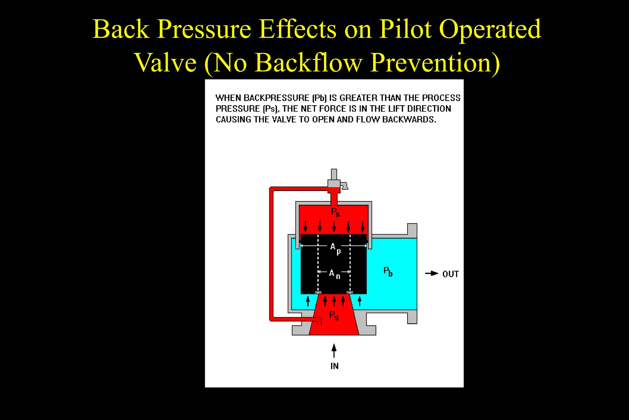 Back Pressure Effects on Pilot Operated
Valve (No Backflow Prevention)
 