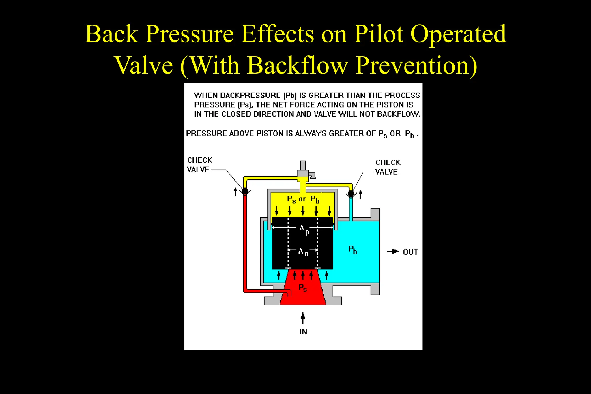 Back Pressure Effects on Pilot Operated
Valve (With Backflow Prevention)
 