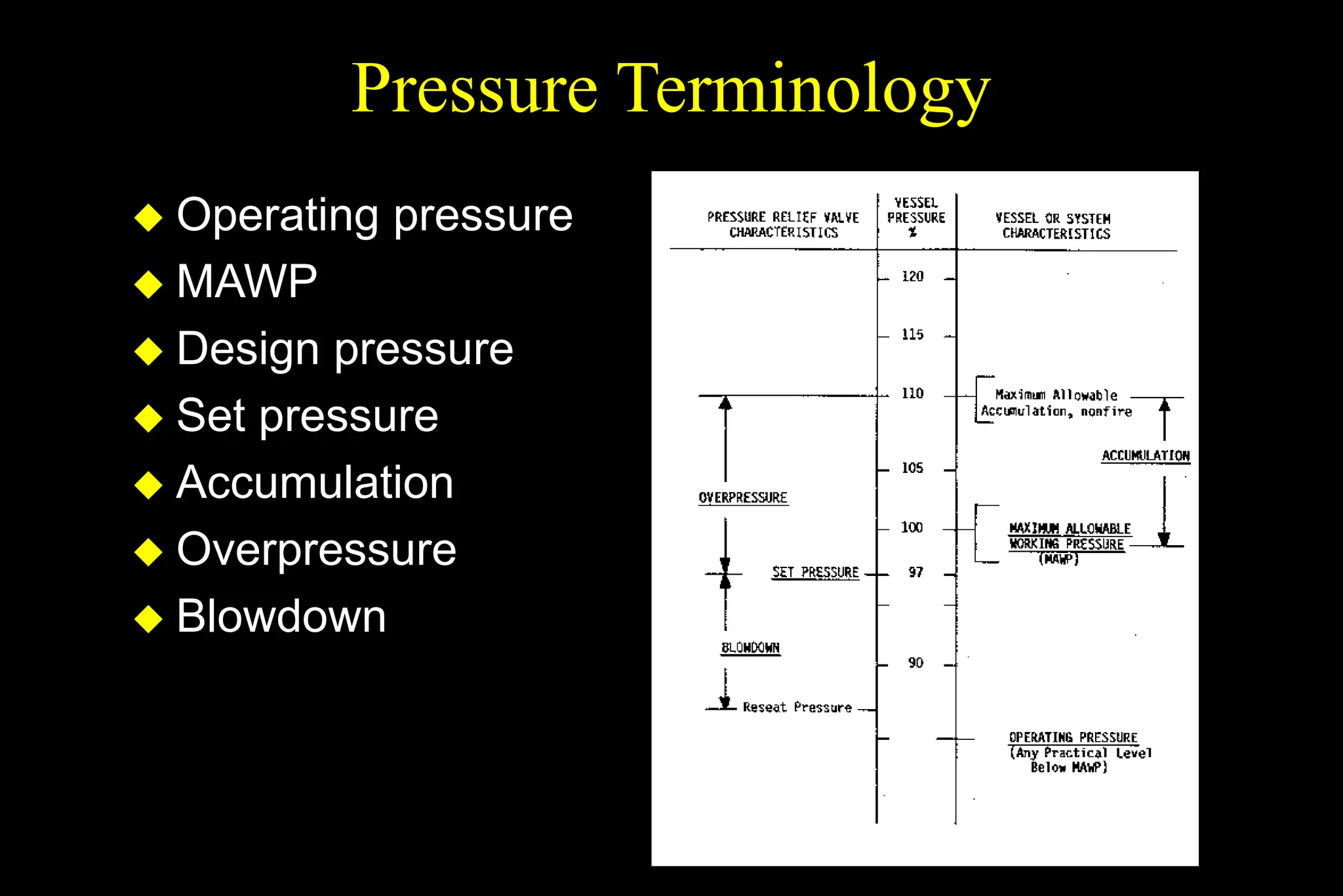 Pressure Terminology
 Operating pressure
 MAWP
 Design pressure
 Set pressure
 Accumulation
 Overpressure
 Blowdown
 