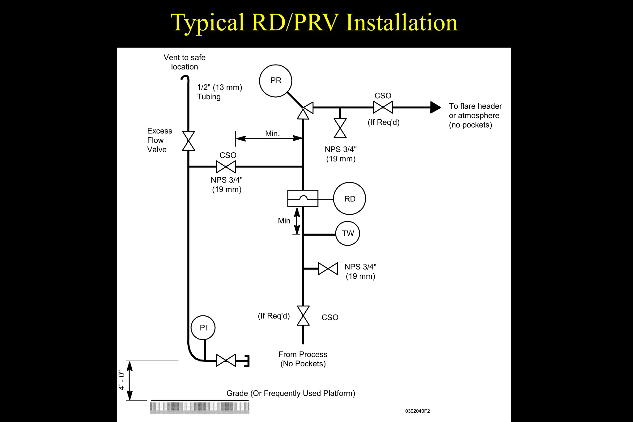 Typical RD/PRV Installation
From Process
(No Pockets)
(If Req'd)
NPS 3/4"
(19 mm)
TW
CSO
PI
Grade (Or Frequently Used Platform)
4'
-
0"
RD
PR
CSO
(If Req'd)
Min.
0302040F2
To flare header
or atmosphere
(no pockets)
CSO
Min
NPS 3/4"
(19 mm)
NPS 3/4"
(19 mm)
1/2" (13 mm)
Tubing
Excess
Flow
Valve
Vent to safe
location
 