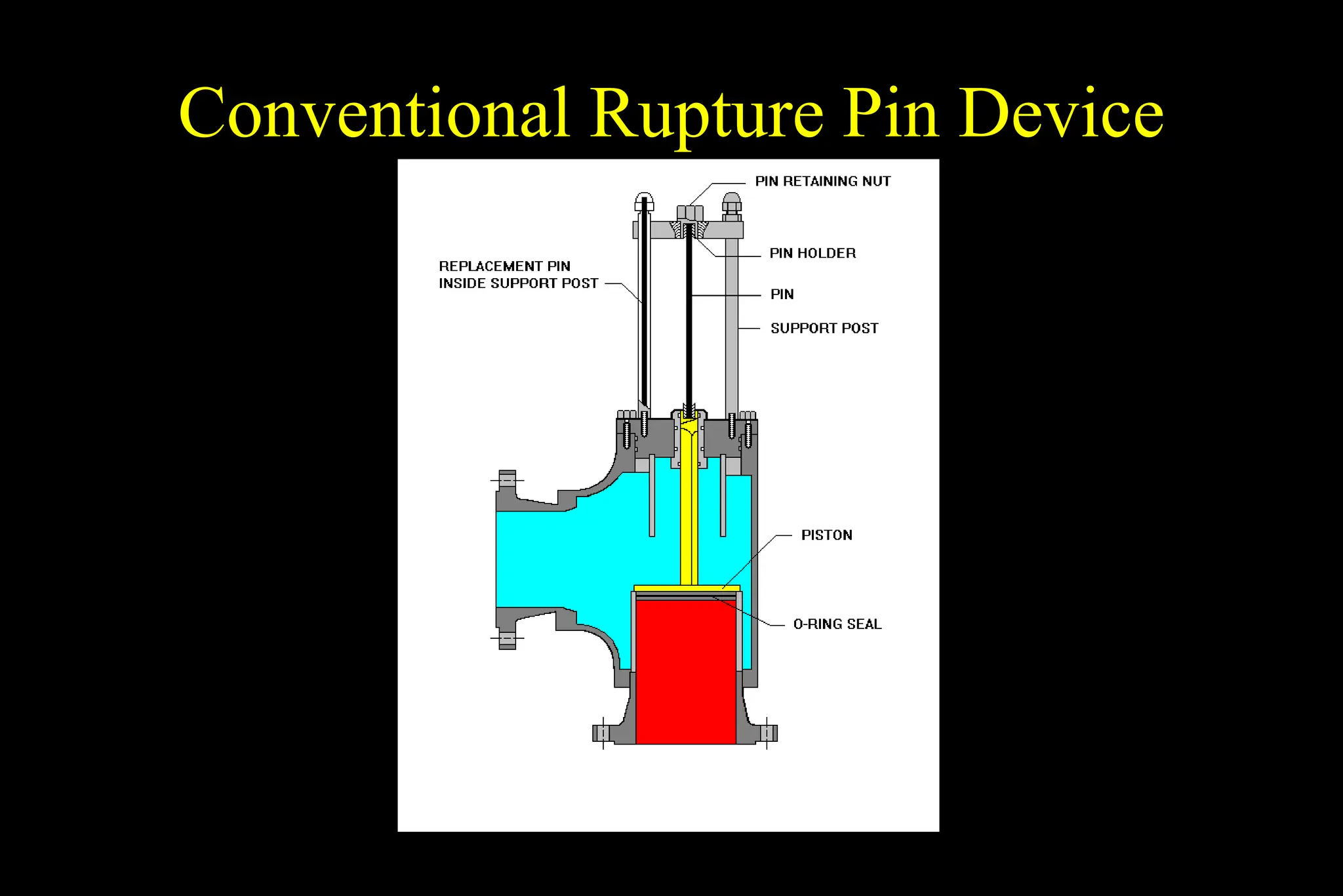 Conventional Rupture Pin Device
 