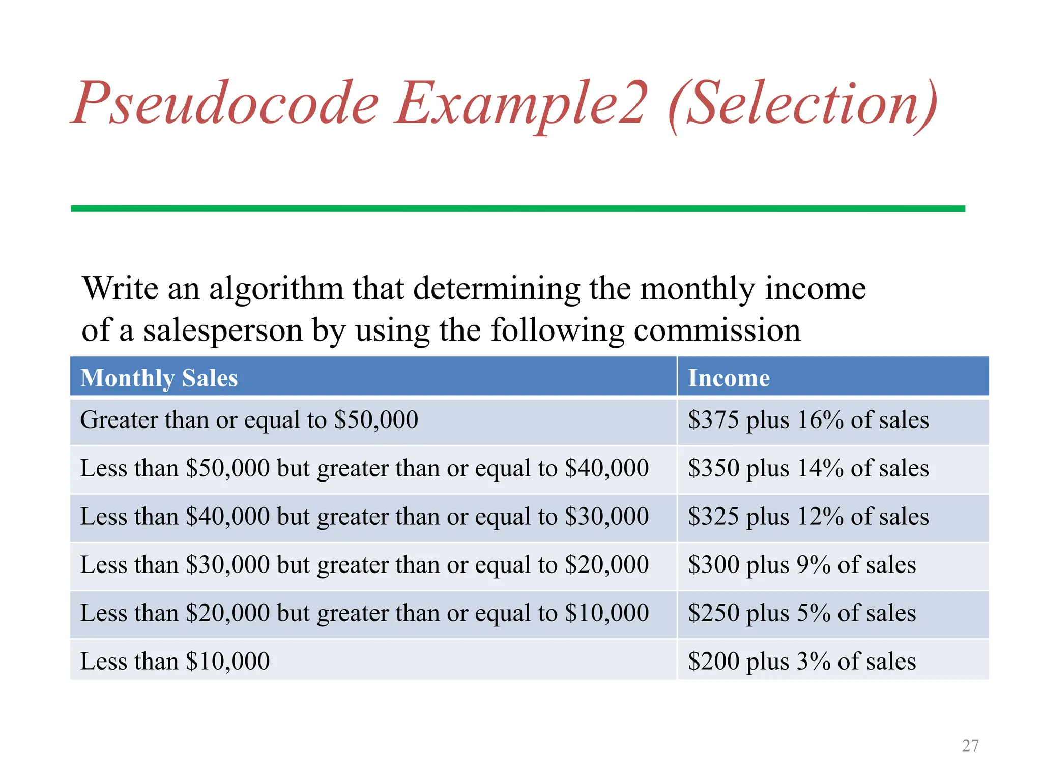 Pseudocode Example2 (Selection)
Write an algorithm that determining the monthly income
of a salesperson by using the following commission
schedule:the user,
27
Monthly Sales Income
Greater than or equal to $50,000 $375 plus 16% of sales
Less than $50,000 but greater than or equal to $40,000 $350 plus 14% of sales
Less than $40,000 but greater than or equal to $30,000 $325 plus 12% of sales
Less than $30,000 but greater than or equal to $20,000 $300 plus 9% of sales
Less than $20,000 but greater than or equal to $10,000 $250 plus 5% of sales
Less than $10,000 $200 plus 3% of sales
 