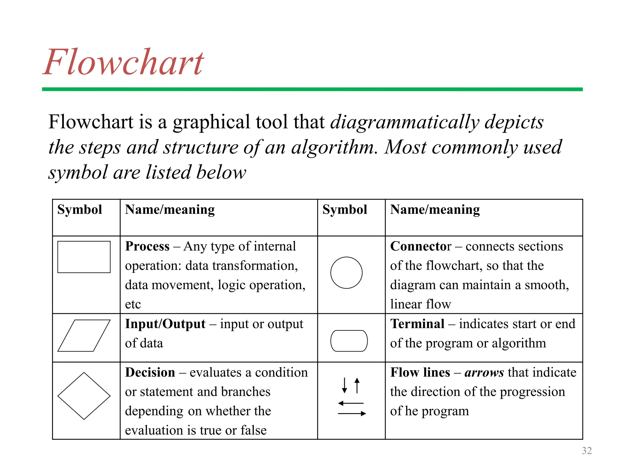 Flowchart
Flowchart is a graphical tool that diagrammatically depicts
the steps and structure of an algorithm. Most commonly used
symbol are listed below
32
Symbol Name/meaning Symbol Name/meaning
Process – Any type of internal
operation: data transformation,
data movement, logic operation,
etc
Connector – connects sections
of the flowchart, so that the
diagram can maintain a smooth,
linear flow
Input/Output – input or output
of data
Terminal – indicates start or end
of the program or algorithm
Decision – evaluates a condition
or statement and branches
depending on whether the
evaluation is true or false
Flow lines – arrows that indicate
the direction of the progression
of he program
 