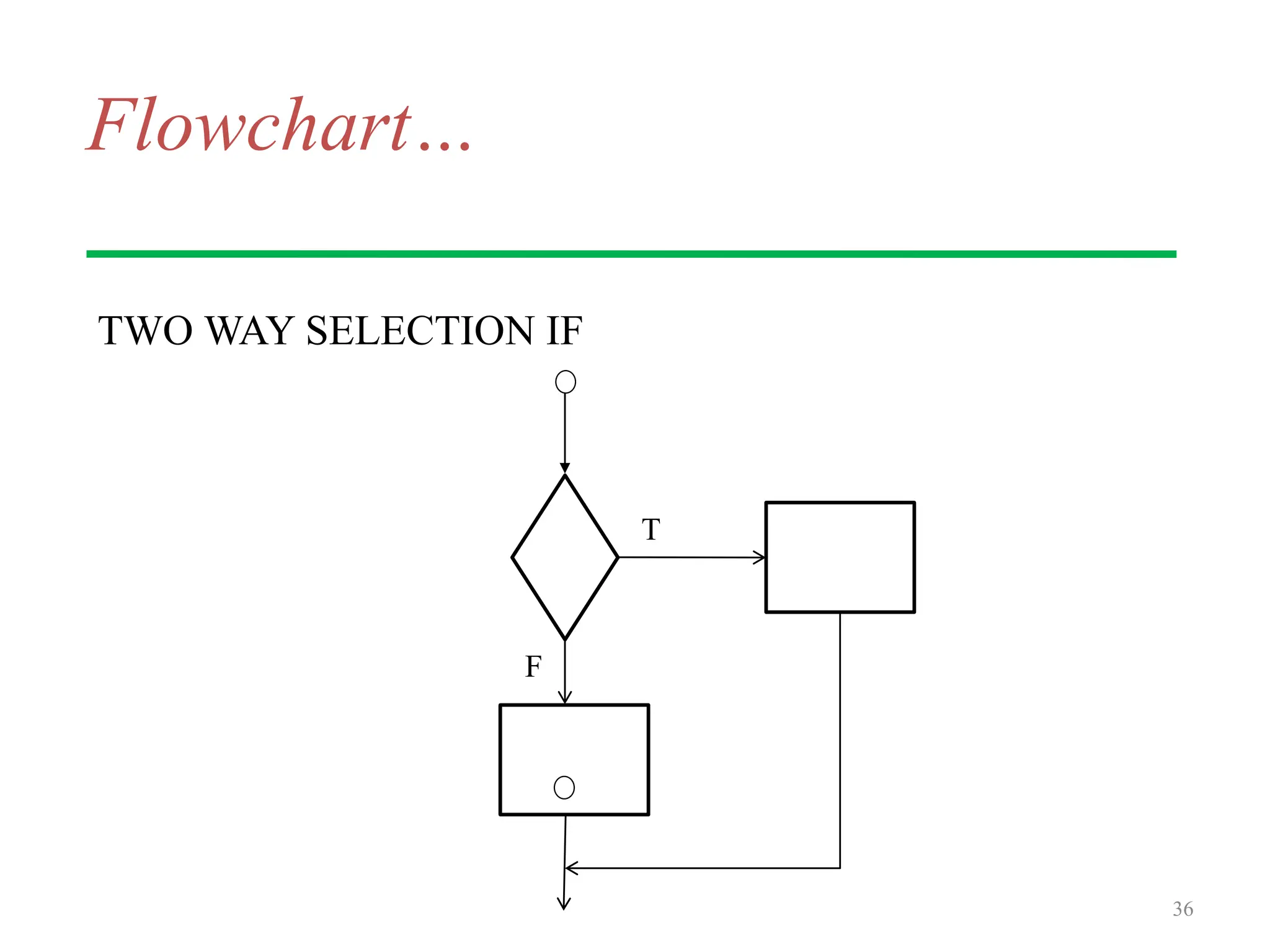 Flowchart…
TWO WAY SELECTION IF
36
T
F
 
