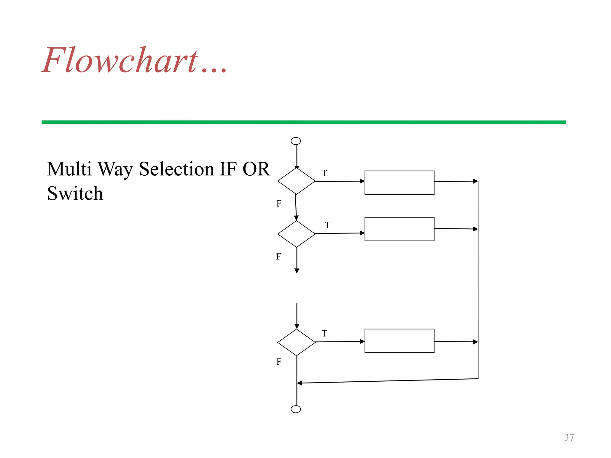 Flowchart…
Multi Way Selection IF OR
Switch
37
T
T
T
F
F
F
 