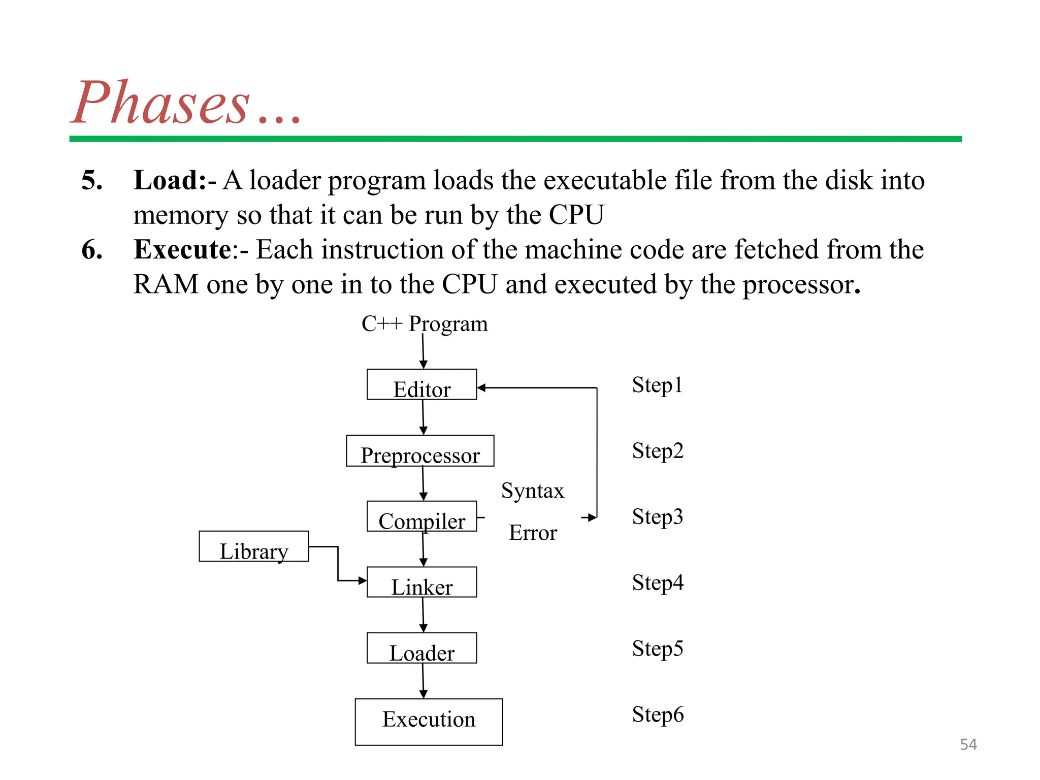 Phases…
5. Load:- A loader program loads the executable file from the disk into
memory so that it can be run by the CPU
6. Execute:- Each instruction of the machine code are fetched from the
RAM one by one in to the CPU and executed by the processor.
54
Linker
Editor
Preprocessor
Compiler
Loader
Execution
Library
Syntax
Error
Step1
Step2
Step3
Step4
Step5
Step6
C++ Program
 