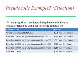 Pseudocode Example2 (Selection)
Write an algorithm that determining the monthly income
of a salesperson by using the following commission
schedule:the user,
27
Monthly Sales Income
Greater than or equal to $50,000 $375 plus 16% of sales
Less than $50,000 but greater than or equal to $40,000 $350 plus 14% of sales
Less than $40,000 but greater than or equal to $30,000 $325 plus 12% of sales
Less than $30,000 but greater than or equal to $20,000 $300 plus 9% of sales
Less than $20,000 but greater than or equal to $10,000 $250 plus 5% of sales
Less than $10,000 $200 plus 3% of sales
 