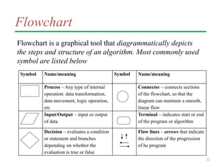 Flowchart
Flowchart is a graphical tool that diagrammatically depicts
the steps and structure of an algorithm. Most commonly used
symbol are listed below
32
Symbol Name/meaning Symbol Name/meaning
Process – Any type of internal
operation: data transformation,
data movement, logic operation,
etc
Connector – connects sections
of the flowchart, so that the
diagram can maintain a smooth,
linear flow
Input/Output – input or output
of data
Terminal – indicates start or end
of the program or algorithm
Decision – evaluates a condition
or statement and branches
depending on whether the
evaluation is true or false
Flow lines – arrows that indicate
the direction of the progression
of he program
 