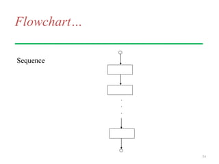Flowchart…
Sequence
34
.
.
.
 
