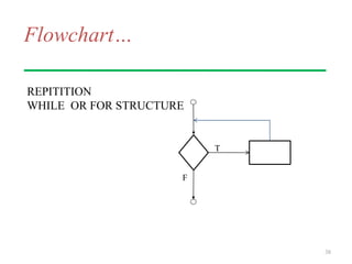 Flowchart…
REPITITION
WHILE OR FOR STRUCTURE
38
T
F
 